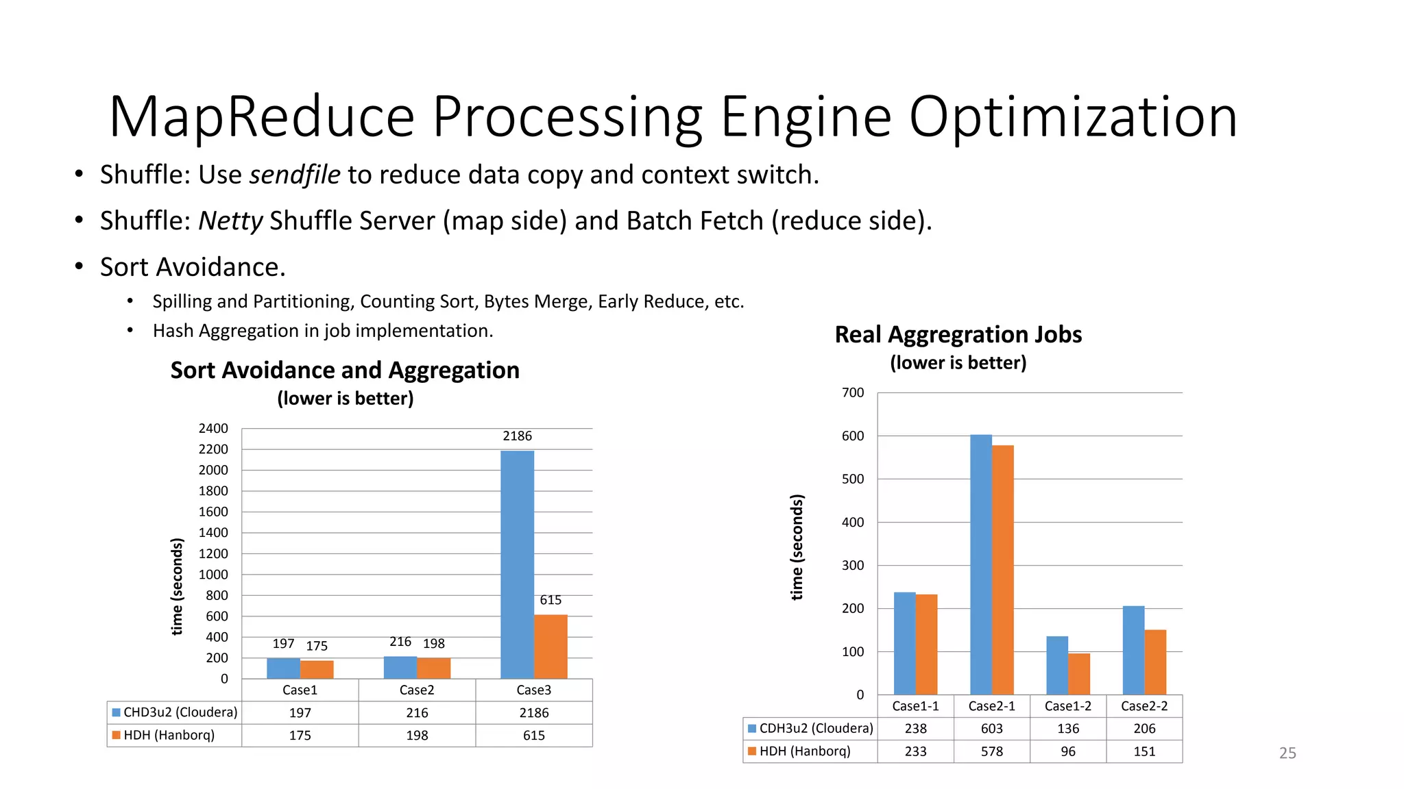 MapReduce Processing Engine Optimization
• Shuffle: Use sendfile to reduce data copy and context switch.

• Shuffle: Netty Shuffle Server (map side) and Batch Fetch (reduce side).
• Sort Avoidance.
• Spilling and Partitioning, Counting Sort, Bytes Merge, Early Reduce, etc.
• Hash Aggregation in job implementation.

Real Aggregration Jobs
(lower is better)

Sort Avoidance and Aggregation
700

2400
2200
2000
1800
1600
1400
1200
1000
800
600
400
200
0

600

2186

500

615
197 175

216 198

Case1

Case2

197

216

175

198

615

300

200

2186

HDH (Hanborq)

400

Case3

CHD3u2 (Cloudera)

time (seconds)

time (seconds)

(lower is better)

100
0

Case1-1

Case2-1

Case1-2

Case2-2

CDH3u2 (Cloudera)

238

603

136

206

HDH (Hanborq)

233

578

96

151

25

 