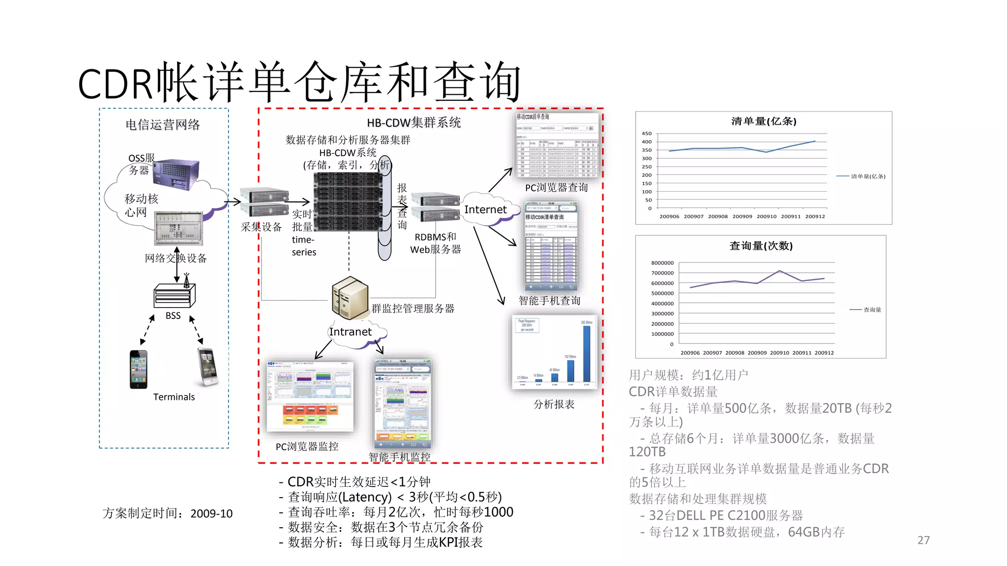 CDR帐详单仓库和查询
清单量(亿条)

HB-CDW集群系统

电信运营网络

450

数据存储和分析服务器集群
HB-CDW系统
(存储，索引，分析)

OSS服
务器

400
350

300
250

200

移动核
心网

网络交换设备

报
表
查
询

实时
采集设备 批量
timeseries

PC浏览器查询

清单量(亿条)

150

100
50

Internet

0
200906 200907 200908 200909 200910 200911 200912

RDBMS和
Web服务器

查询量(次数)
8000000
7000000

6000000

集群监控管理服务器

BSS

智能手机查询

5000000
4000000
查询量

3000000
2000000

Intranet

1000000

0
200906 200907 200908 200909 200910 200911 200912

Terminals

分析报表

PC浏览器监控

方案制定时间：2009-10

智能手机监控

- CDR实时生效延迟<1分钟
- 查询响应(Latency) < 3秒(平均<0.5秒)
- 查询吞吐率：每月2亿次，忙时每秒1000
- 数据安全：数据在3个节点冗余备份
- 数据分析：每日或每月生成KPI报表

用户规模：约1亿用户
CDR详单数据量
- 每月：详单量500亿条，数据量20TB (每秒2
万条以上)
- 总存储6个月：详单量3000亿条，数据量
120TB
- 移动互联网业务详单数据量是普通业务CDR
的5倍以上
数据存储和处理集群规模
- 32台DELL PE C2100服务器
- 每台12 x 1TB数据硬盘，64GB内存

27

 