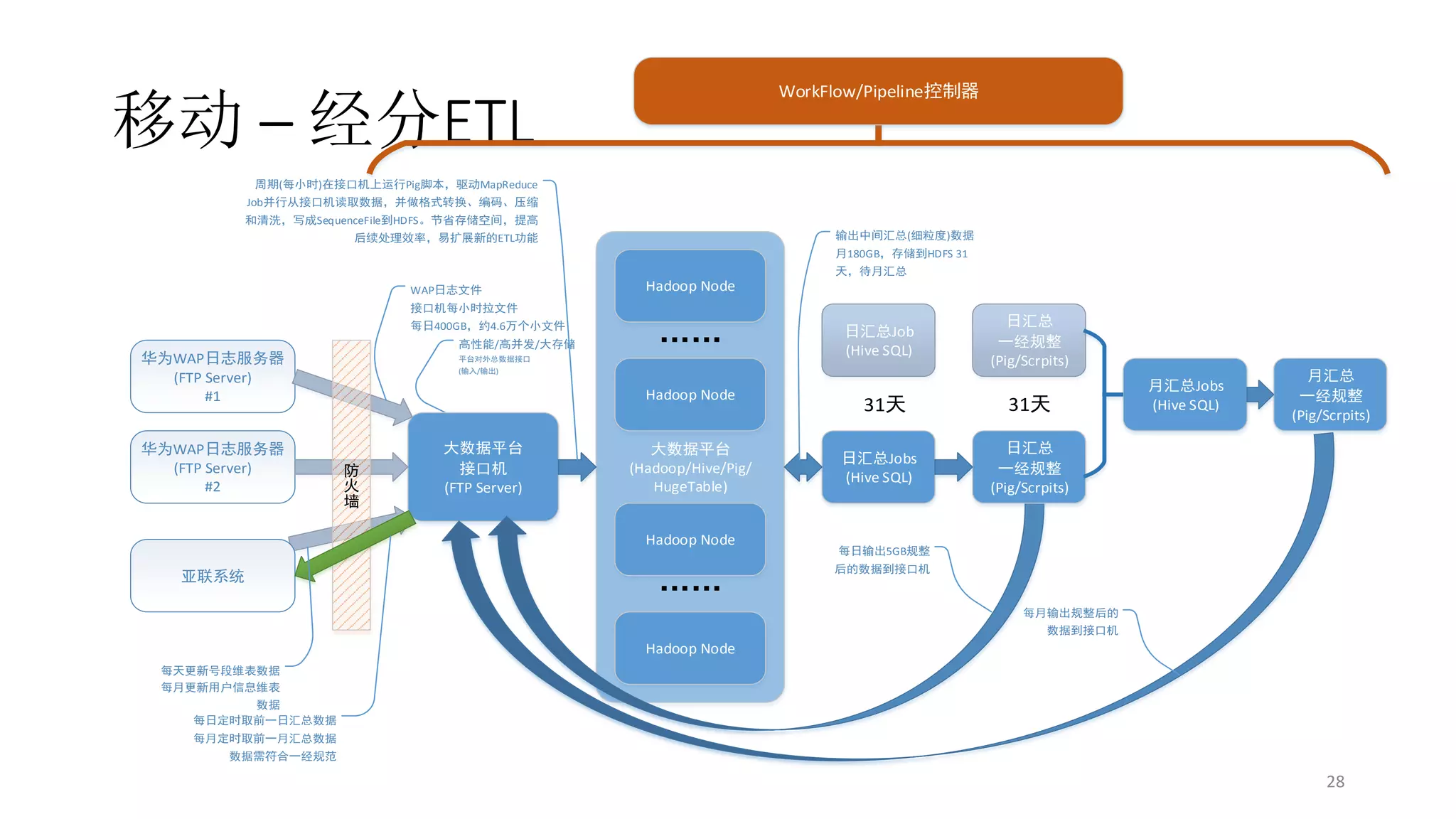 WorkFlow/Pipeline控制器

移动 – 经分ETL
周期(每小时)在接口机上运行Pig脚本，驱动MapReduce
Job并行从接口机读取数据，并做格式转换、编码、压缩

和清洗，写成SequenceFile到HDFS。节省存储空间，提高
输出中间汇总(细粒度)数据

后续处理效率，易扩展新的ETL功能

月180GB，存储到HDFS 31
天，待月汇总

WAP日志文件

Hadoop Node

接口机每小时拉文件
每日400GB，约4.6万个小文件

高性能/高并发/大存储

华为WAP日志服务器
(FTP Server)
#1
华为WAP日志服务器
(FTP Server)
#2

平台对外总数据接口

……

(输入/输出)

Hadoop Node

防
火
墙

大数据平台
接口机
(FTP Server)

大数据平台
(Hadoop/Hive/Pig/
HugeTable)
Hadoop Node

亚联系统

日汇总Job
(Hive SQL)

……

31天
日汇总Jobs
(Hive SQL)

日汇总
一经规整
(Pig/Scrpits)

31天

月汇总Jobs
(Hive SQL)

月汇总
一经规整
(Pig/Scrpits)

日汇总
一经规整
(Pig/Scrpits)

每日输出5GB规整
后的数据到接口机

每月输出规整后的
数据到接口机

Hadoop Node
每天更新号段维表数据
每月更新用户信息维表
数据
每日定时取前一日汇总数据
每月定时取前一月汇总数据
数据需符合一经规范

28

 