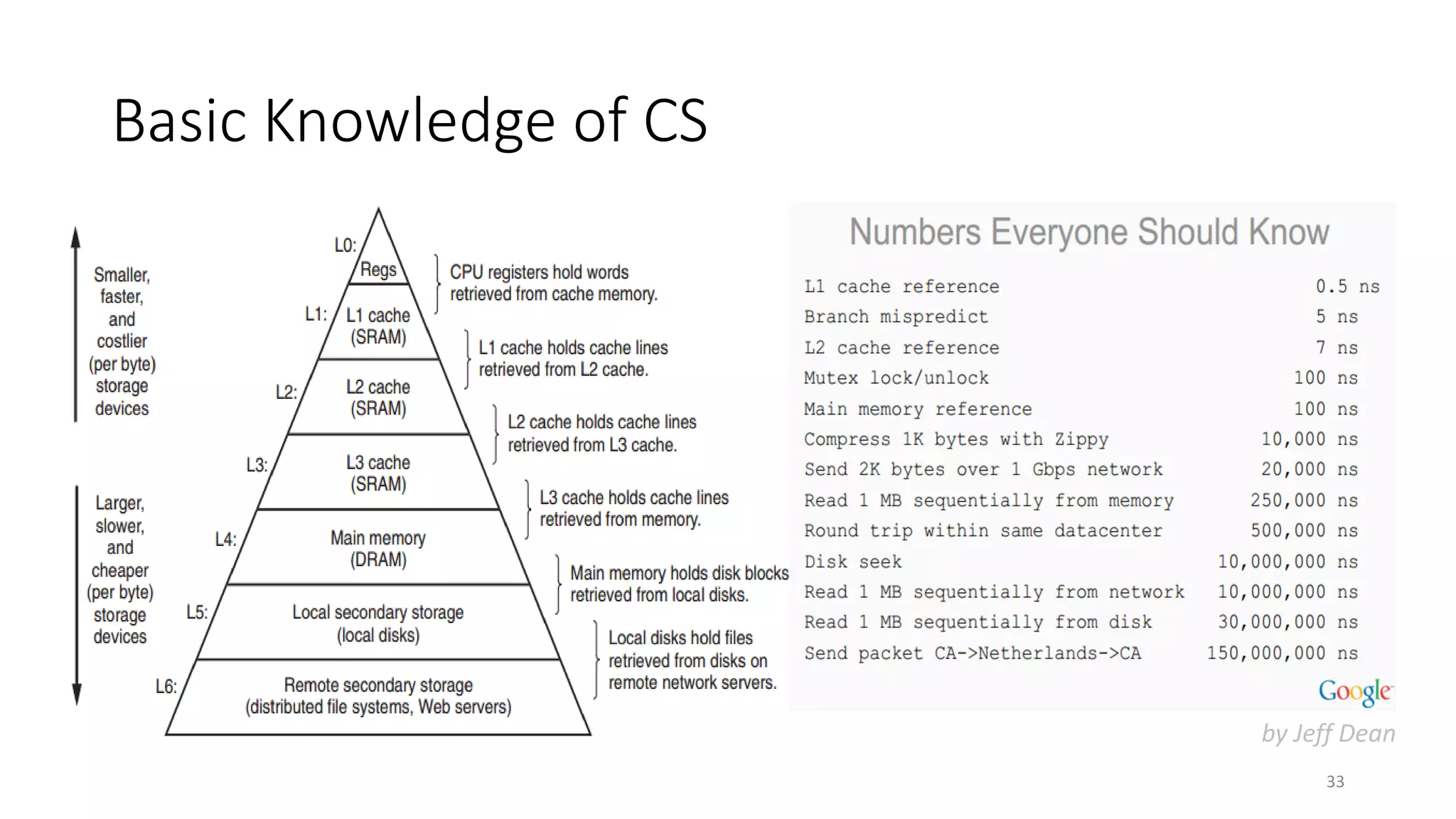 Basic Knowledge of CS

by Jeff Dean
33

 