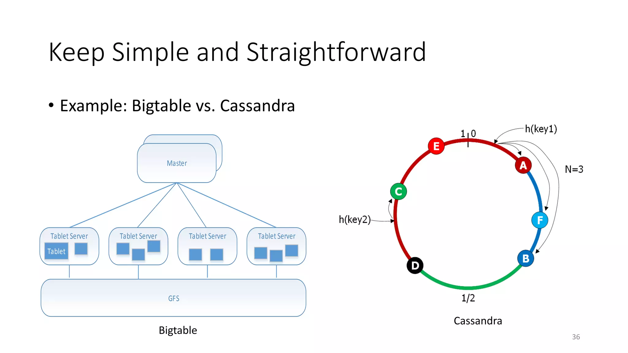Keep Simple and Straightforward
• Example: Bigtable vs. Cassandra
Master
Master

Tablet Server

Tablet Server

Tablet Server

Tablet Server

Tablet

GFS

Bigtable

Cassandra
36

 