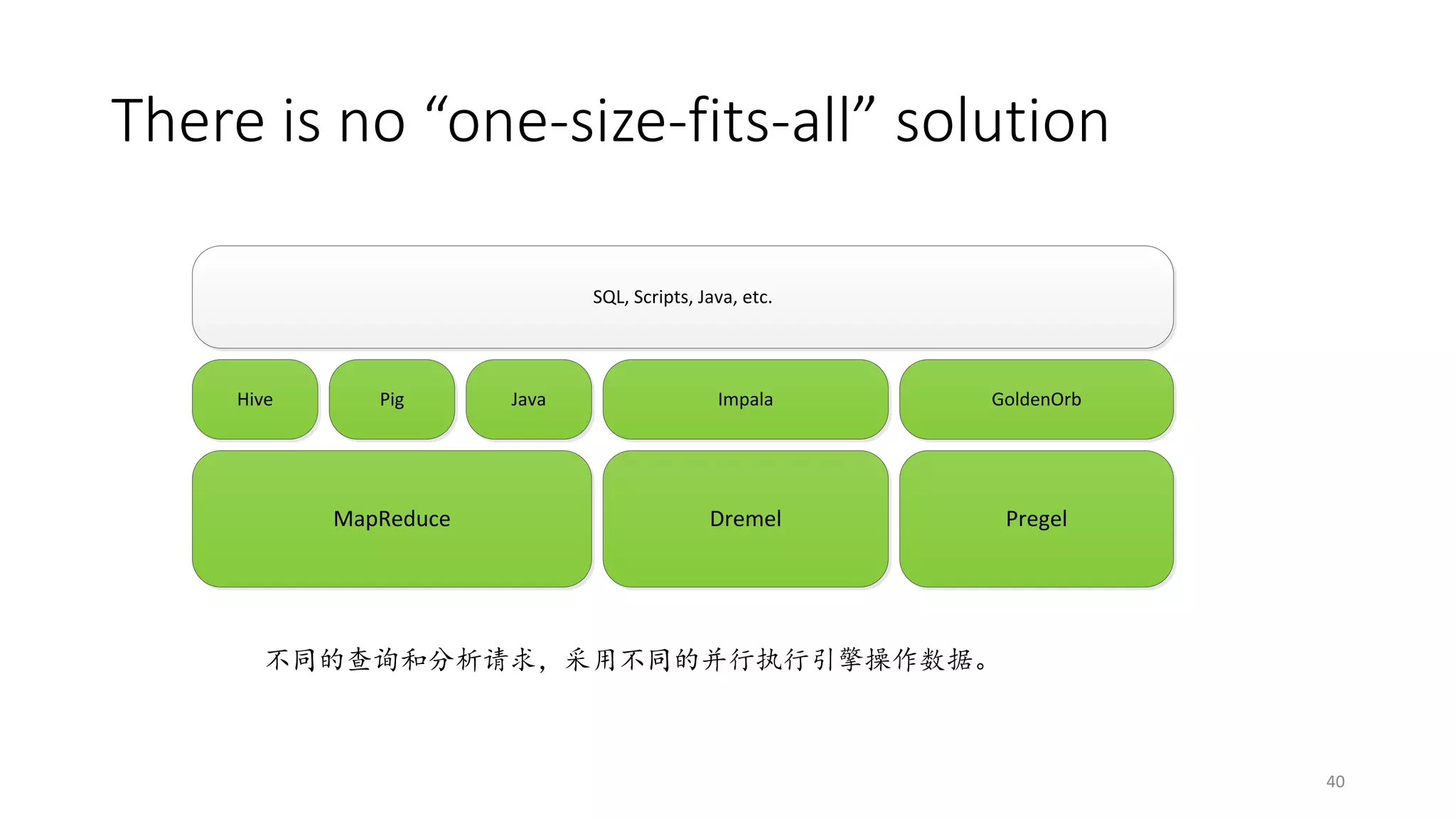 There is no “one-size-fits-all” solution
SQL, Scripts, Java, etc.

Hive

Pig

MapReduce

Java

Impala

GoldenOrb

Dremel

Pregel

不同的查询和分析请求，采用不同的并行执行引擎操作数据。

40

 