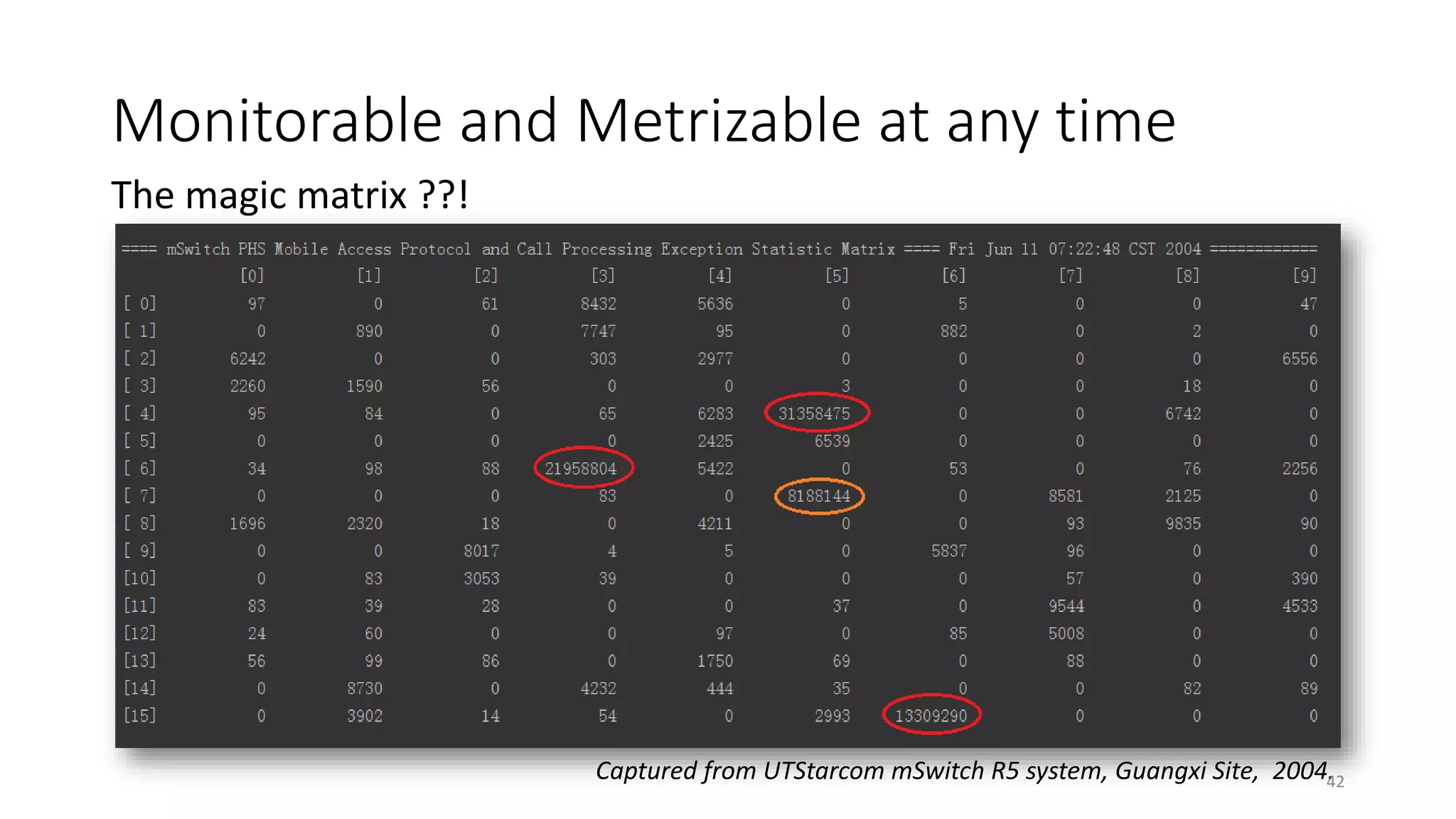 Monitorable and Metrizable at any time
The magic matrix ??!

Captured from UTStarcom mSwitch R5 system, Guangxi Site, 2004.
42

 