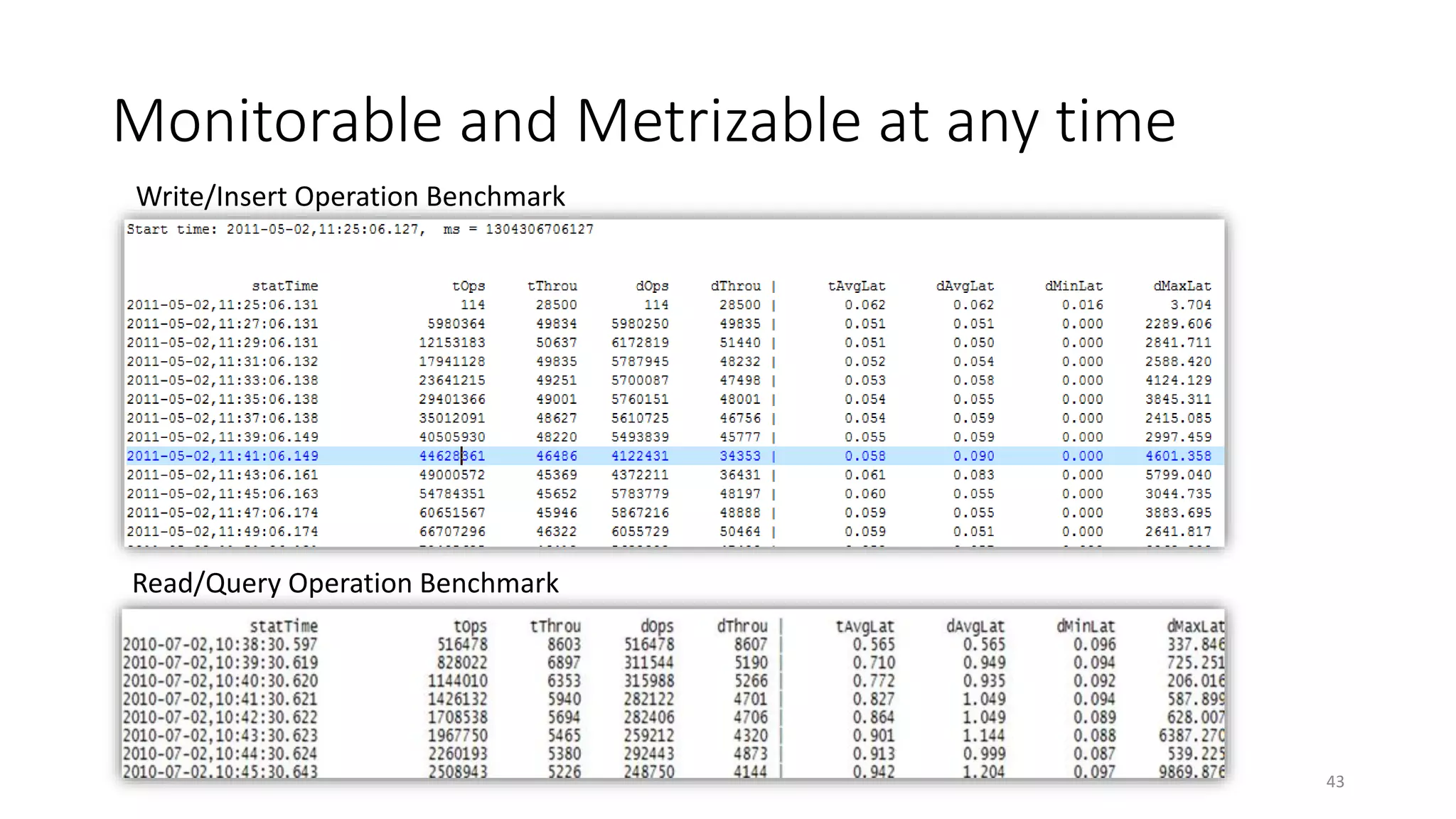 Monitorable and Metrizable at any time
Write/Insert Operation Benchmark

Read/Query Operation Benchmark

43

 