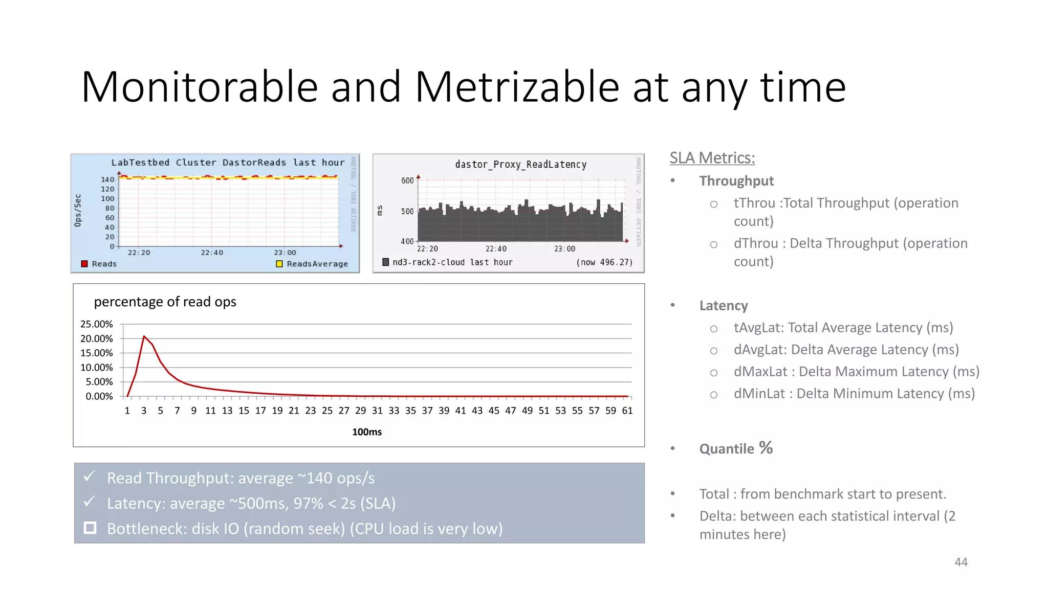 Monitorable and Metrizable at any time
SLA Metrics:
•

•

Latency
o tAvgLat: Total Average Latency (ms)
o dAvgLat: Delta Average Latency (ms)
o dMaxLat : Delta Maximum Latency (ms)
o dMinLat : Delta Minimum Latency (ms)

•

percentage of read ops

Throughput
o tThrou :Total Throughput (operation
count)
o dThrou : Delta Throughput (operation
count)

Quantile %

•
•

Total : from benchmark start to present.
Delta: between each statistical interval (2
minutes here)

25.00%
20.00%
15.00%
10.00%
5.00%
0.00%
1

3

5

7

9 11 13 15 17 19 21 23 25 27 29 31 33 35 37 39 41 43 45 47 49 51 53 55 57 59 61
100ms

 Read Throughput: average ~140 ops/s
 Latency: average ~500ms, 97% < 2s (SLA)
 Bottleneck: disk IO (random seek) (CPU load is very low)

44

 
