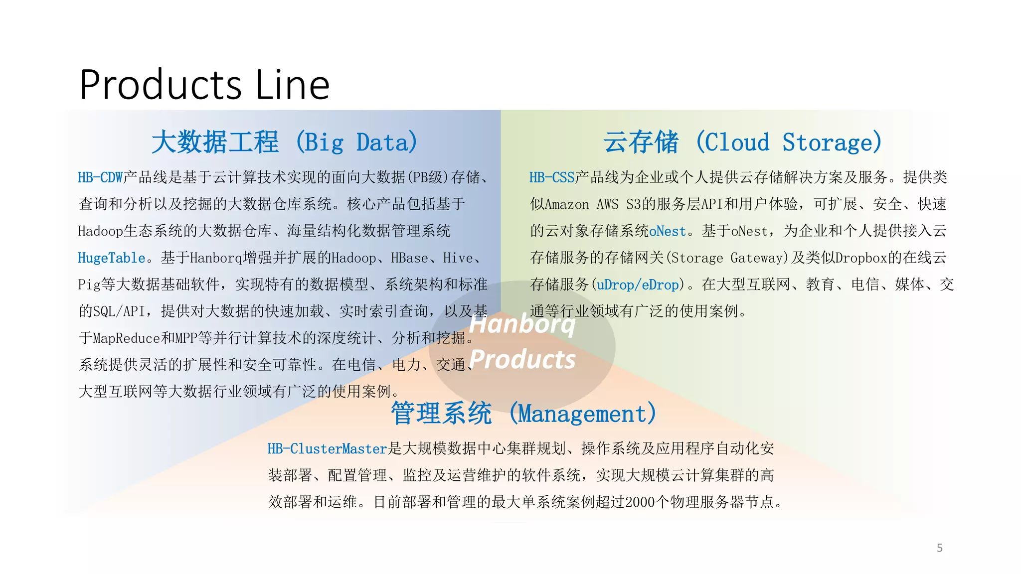Products Line
大数据工程 (Big Data)

云存储 (Cloud Storage)

HB-CDW产品线是基于云计算技术实现的面向大数据(PB级)存储、

HB-CSS产品线为企业或个人提供云存储解决方案及服务。提供类

查询和分析以及挖掘的大数据仓库系统。核心产品包括基于

似Amazon AWS S3的服务层API和用户体验，可扩展、安全、快速

Hadoop生态系统的大数据仓库、海量结构化数据管理系统

的云对象存储系统oNest。基于oNest，为企业和个人提供接入云

HugeTable。基于Hanborq增强并扩展的Hadoop、HBase、Hive、

存储服务的存储网关(Storage Gateway)及类似Dropbox的在线云

Pig等大数据基础软件，实现特有的数据模型、系统架构和标准

存储服务(uDrop/eDrop)。在大型互联网、教育、电信、媒体、交

的SQL/API，提供对大数据的快速加载、实时索引查询，以及基

通等行业领域有广泛的使用案例。

Hanborq
Products
系统提供灵活的扩展性和安全可靠性。在电信、电力、交通、
于MapReduce和MPP等并行计算技术的深度统计、分析和挖掘。

大型互联网等大数据行业领域有广泛的使用案例。

管理系统 (Management)
HB-ClusterMaster是大规模数据中心集群规划、操作系统及应用程序自动化安
装部署、配置管理、监控及运营维护的软件系统，实现大规模云计算集群的高
效部署和运维。目前部署和管理的最大单系统案例超过2000个物理服务器节点。
5

 