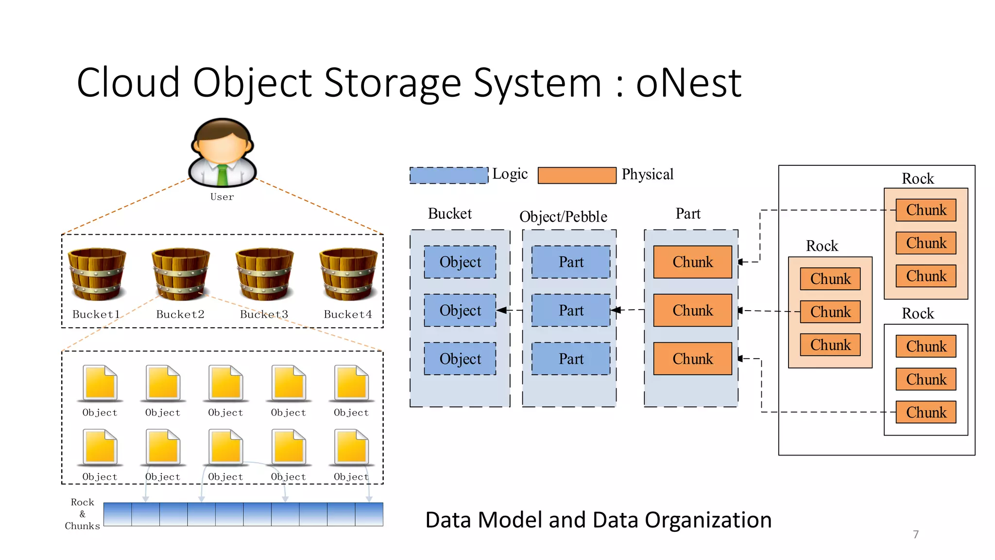 Cloud Object Storage System : oNest
Logic

Physical

Rock

User

Bucket

Object/Pebble

Chunk

Part
Rock

Chunk

Object

Part

Bucket2

Bucket3

Bucket4

Chunk

Chunk

Rock

Chunk

Chunk

Chunk

Object

Part

Chunk

Object

Bucket1

Chunk

Part

Chunk

Chunk
Object

Object

Object

Object

Object

Object

Object

Object

Chunk

Object

Object

Rock
&
Chunks

Data Model and Data Organization

7

 