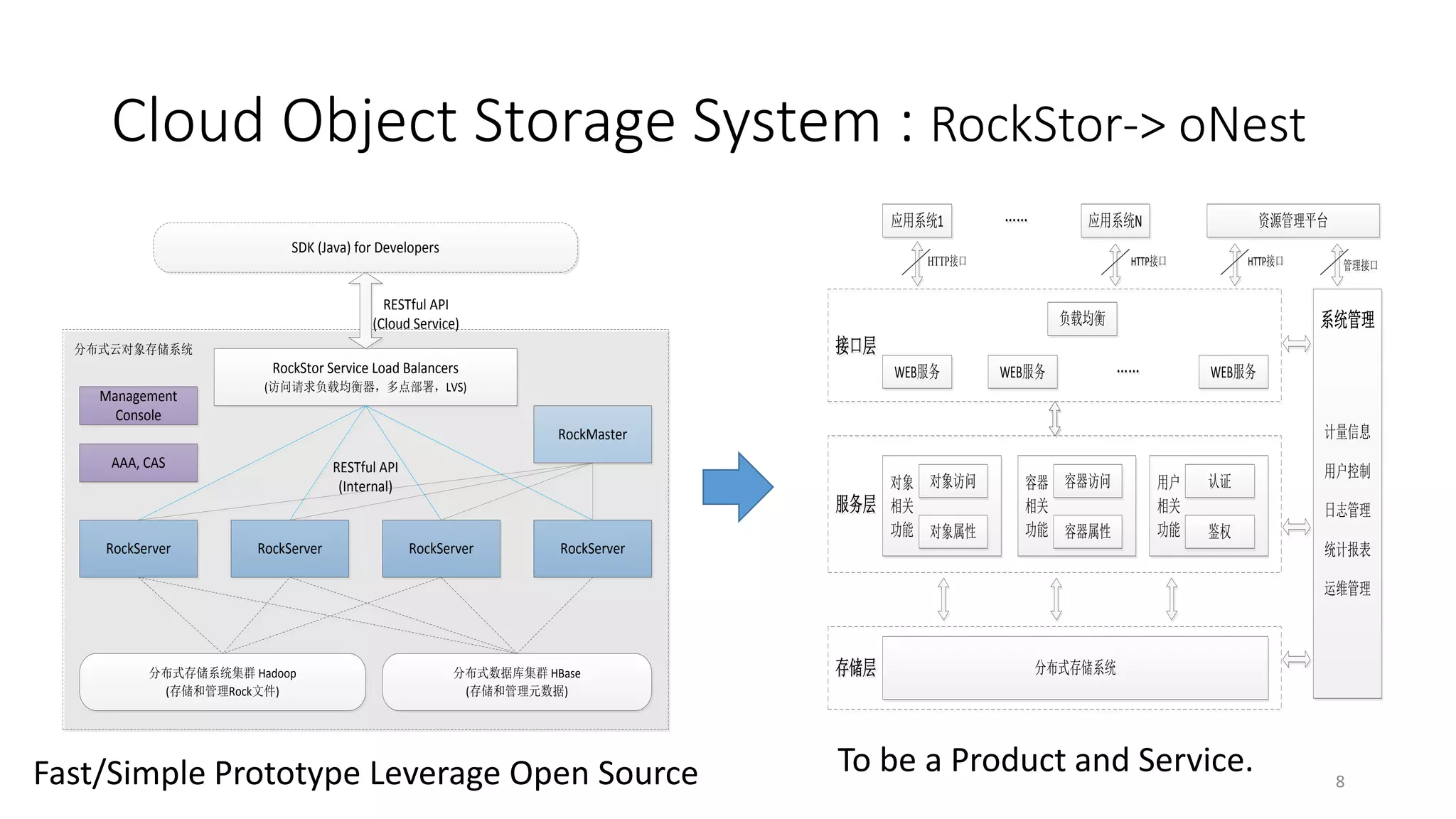 Cloud Object Storage System : RockStor-> oNest
应用系统1

……

应用系统N

SDK (Java) for Developers

HTTP接口
HTTP接口

HTTP接口

RESTful API
(Cloud Service)

HTTP接口
HTTP接口

接口层
RockStor Service Load Balancers

WEB服务

(访问请求负载均衡器，多点部署，LVS)

WEB服务

……

WEB服务
计量信息

RockMaster
AAA, CAS

RockServer

管理接口
管理接口

系统管理

负载均衡

分布式云对象存储系统

Management
Console

资源管理平台

RESTful API
(Internal)

RockServer

对象 对象访问
服务层 相关
功能 对象属性
RockServer

容器 容器访问
相关
功能 容器属性

用户
相关
功能

认证

用户控制
日志管理

鉴权
统计报表

RockServer

运维管理

分布式存储系统集群 Hadoop
(存储和管理Rock文件)

分布式数据库集群 HBase
(存储和管理元数据)

Fast/Simple Prototype Leverage Open Source

存储层

分布式存储系统

To be a Product and Service.

8

 