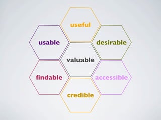 useful

usable               desirable

          valuable

ﬁndable              accessible

          credible
 