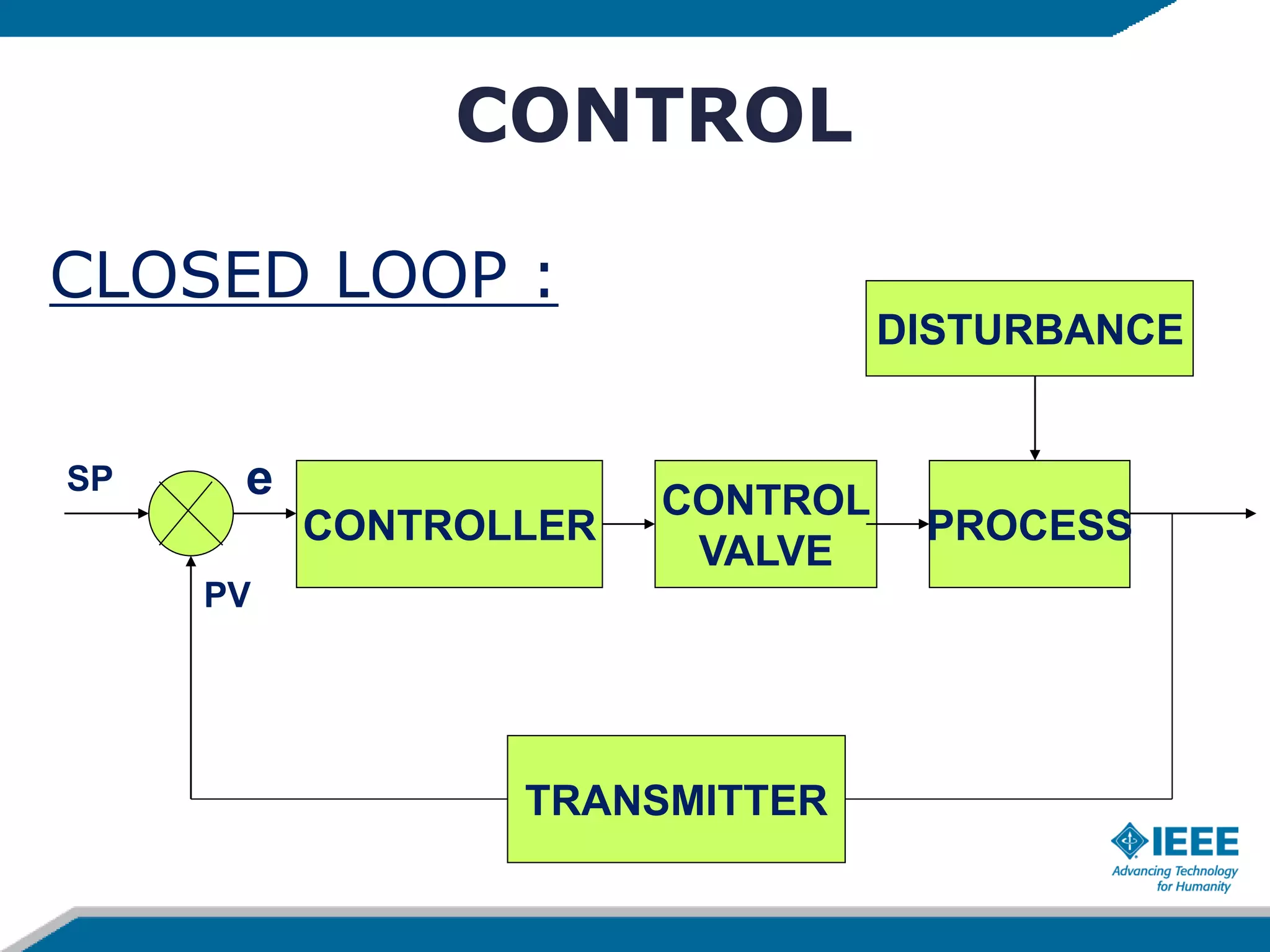 CONTROL
CLOSED LOOP :
CONTROLLER PROCESS
DISTURBANCE
TRANSMITTER
PV
SP e CONTROL
VALVE
 