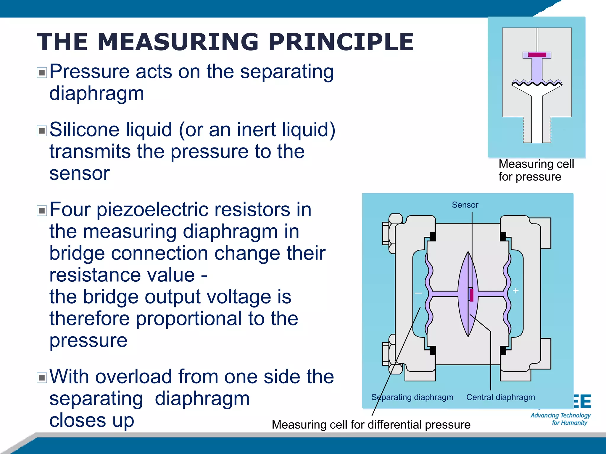 THE MEASURING PRINCIPLE
Pressure acts on the separating
diaphragm
Silicone liquid (or an inert liquid)
transmits the pressure to the
sensor
Four piezoelectric resistors in
the measuring diaphragm in
bridge connection change their
resistance value -
the bridge output voltage is
therefore proportional to the
pressure
With overload from one side the
separating diaphragm
closes up
Measuring cell
for pressure
Measuring cell for differential pressure
Separating diaphragm Central diaphragm
Sensor
+_
 
