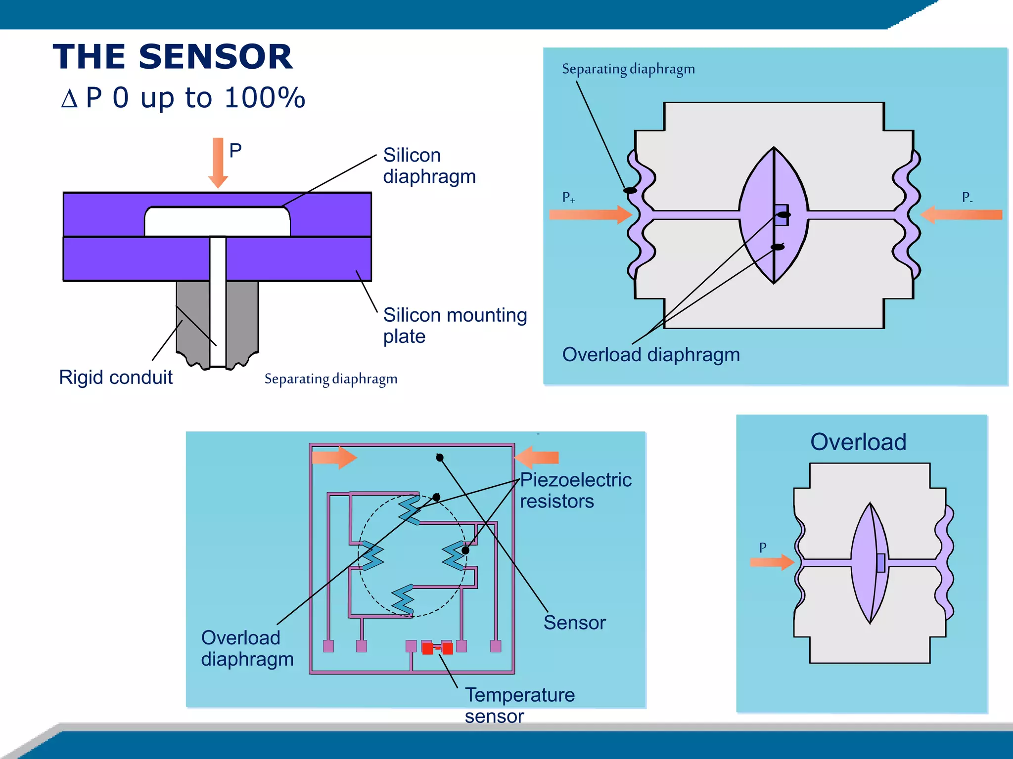 THE SENSOR
 P 0 up to 100%
Silicon
diaphragm
Silicon mounting
plate
Rigid conduit
P
Separatingdiaphragm
Temperature
sensor
Piezoelectric
resistors
Sensor
Overload
diaphragm
-
Separatingdiaphragm
Overload diaphragm
P+ P-
P
Overload
 