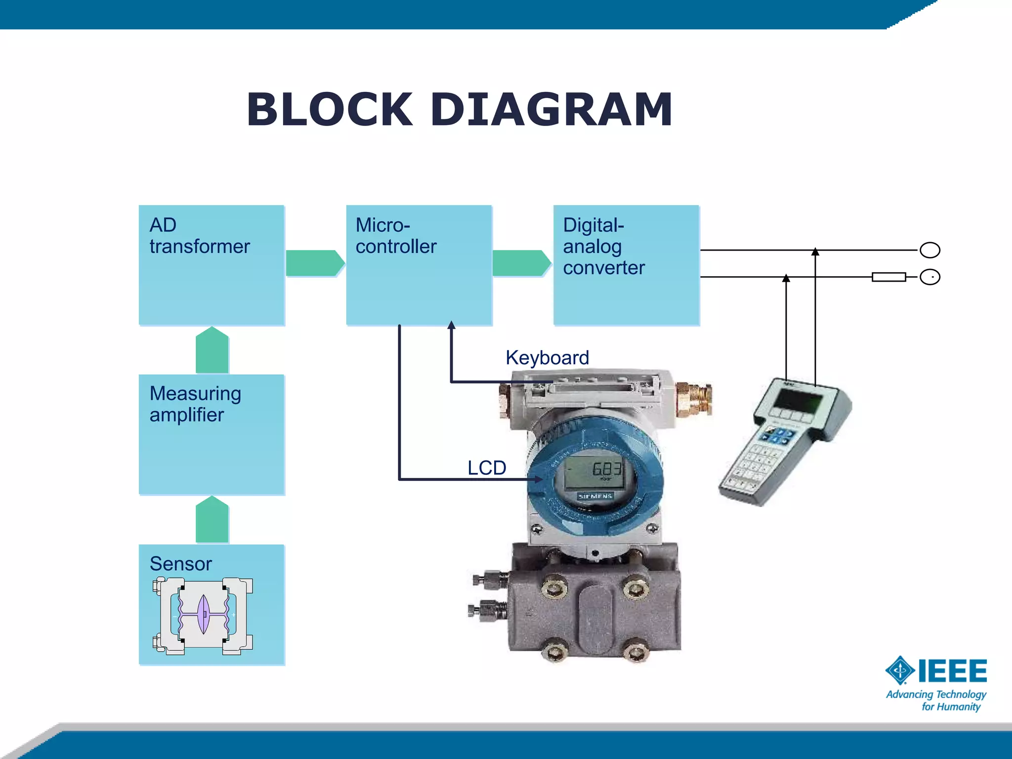 BLOCK DIAGRAM
+
LCD
Keyboard
AD
transformer
Micro-
controller
Digital-
analog
converter
Measuring
amplifier
Sensor
+_
 