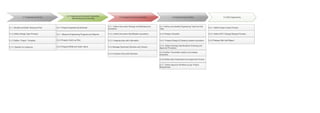 3.1 Engineering Set Up
3.2 Engineering Schedule Preparation
Monitoring and Controlling
3.3 Enggineering Documentation 3.5 Site Engineering
3.1.1 Identify and Build Resource Pool
3.1.3 Define Project Template
3.1.2 Define Design Input Process
3.2.1.Prepare Engineering Schedule
3.2.1 Measure Engineering Progress and Reports
3.4.1 Define and Identify Engineering Task and Sub
Task
3.3.2. Define Document Identification procedure
3.4.7. Define Approval Workflow as per Project
Requirement
3.5.1. Define Scope Creep Process
3.5.2. Define GFC Change Request Process
3.2.2 Prepare Catch up Plan
3.4 Engineering Activities
3.3.1. Define Document Storage and Maintainence
procedure
3.3.4 Manage Document Revision and Version3.1.4. Decision to outsource
3.4.4. Define Drawing Interdiscipline Checking and
Approval Procedure
3.4.5 Define Transmittal creation and release
procedure
3.4.3. Prepare Design & Drawing creation procedure
3.4.6 Define client Submission and Approval Process
3.3.3. Integrate plan with information
3.2.3 Prepare MOM and Action Items
3.4.2.Prepare Checklist
3.5.3 Prepare Site Visit Report
3.3.5 Compare Document Revision
 