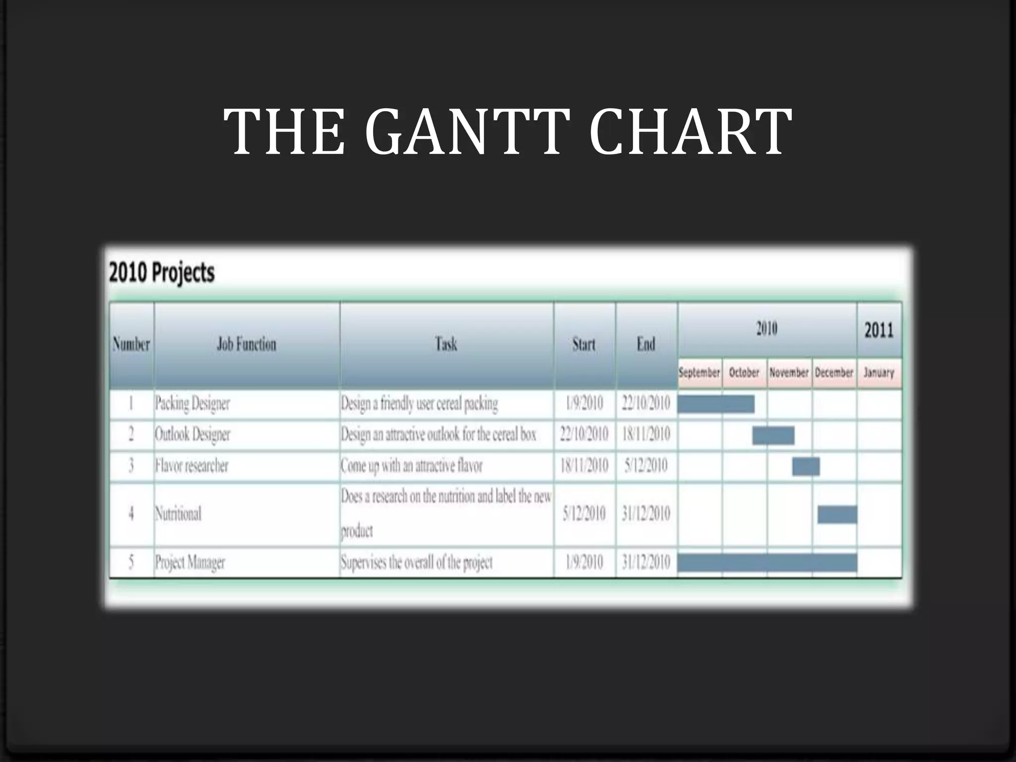THE GANTT CHART