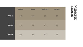 PREDICTED
RESULTS
VENUS MARS MERCURY JUPITER
AREA 1 50 100 20 30
AREA 2 23 34 45 56
AREA 3 234 45 65 56
 
