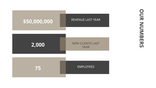 OUR
NUMBERS
REVENUE LAST YEAR
2,000 NEW CLIENTS LAST
YEAR
EMPLOYEES
$50,000,000
75
 