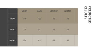PREDICTED
RESULTS
VENUS MARS MERCURY JUPITER
AREA 1 50 100 20 30
AREA 2 23 34 45 56
AREA 3 234 45 65 56
 