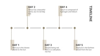 TIMELINE
Venus has a beautiful
name, but it’s terribly
hot
DAY 2
Saturn is composed of
hydrogen and helium
DAY 4
Despite being red,
Mars is a cold place,
not hot
DAY 3
Mercury is the closest
planet to the Sun
DAY 1
Neptune is the farthest
planet from the Sun
DAY 5
 
