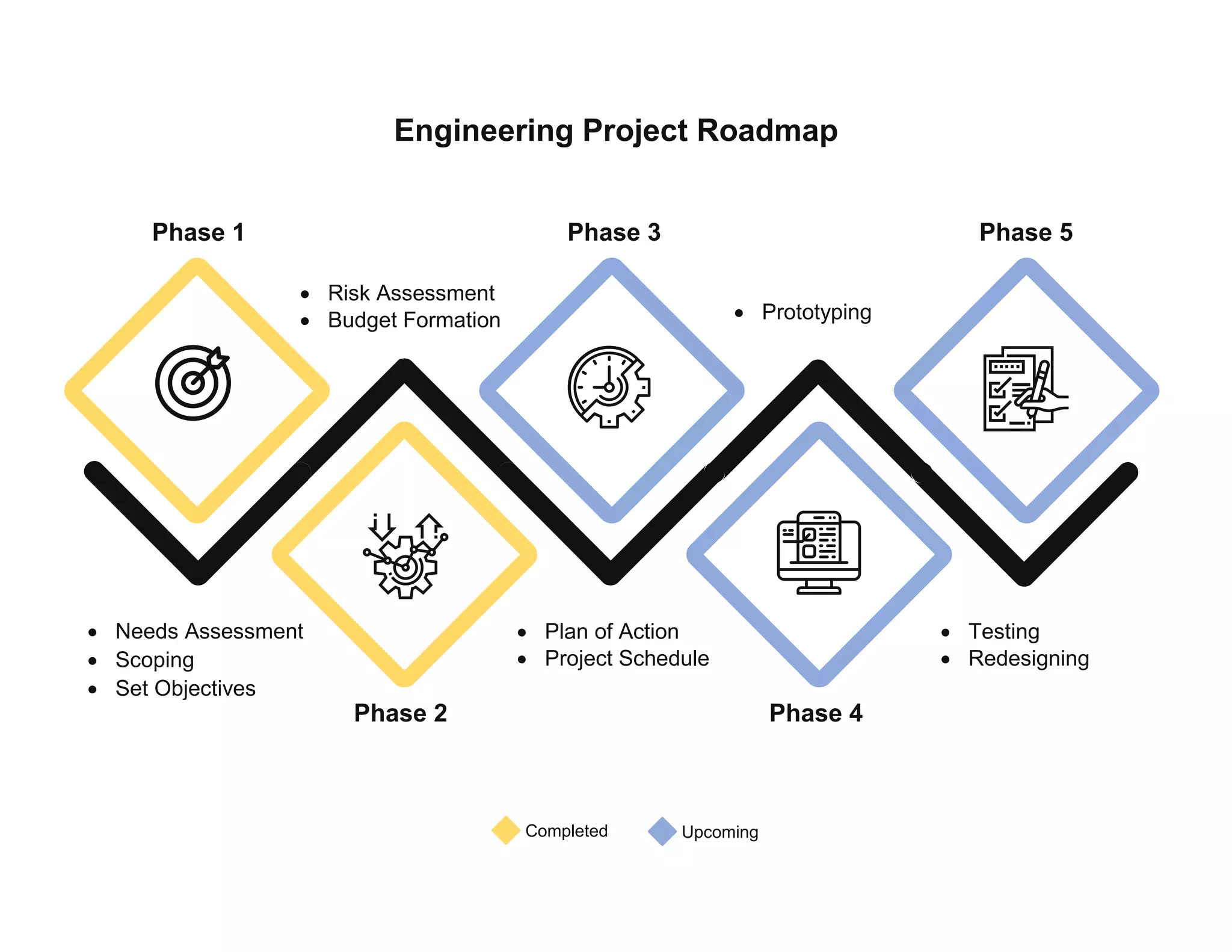 Engineering Project Roadmap
Phase 1
Phase 2
Phase 3
Phase 4
Phase 5
Needs Assessment
Scoping
Set Objectives
Risk Assessment
Budget Formation
Plan of Action
Project Schedule
Prototyping
Testing
Redesigning
Completed Upcoming