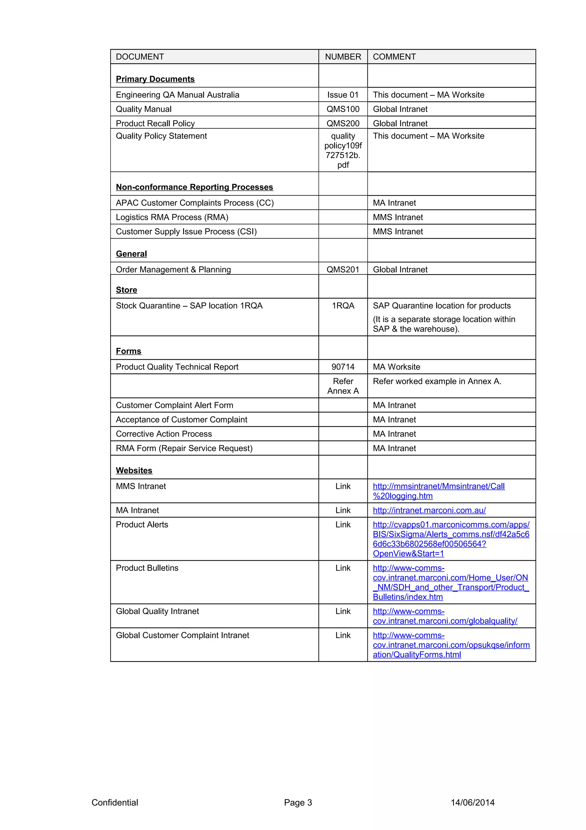 DOCUMENT NUMBER COMMENT
Primary Documents
Engineering QA Manual Australia Issue 01 This document – MA Worksite
Quality Manual QMS100 Global Intranet
Product Recall Policy QMS200 Global Intranet
Quality Policy Statement quality
policy109f
727512b.
pdf
This document – MA Worksite
Non-conformance Reporting Processes
APAC Customer Complaints Process (CC) MA Intranet
Logistics RMA Process (RMA) MMS Intranet
Customer Supply Issue Process (CSI) MMS Intranet
General
Order Management & Planning QMS201 Global Intranet
Store
Stock Quarantine – SAP location 1RQA 1RQA SAP Quarantine location for products
(It is a separate storage location within
SAP & the warehouse).
Forms
Product Quality Technical Report 90714 MA Worksite
Refer
Annex A
Refer worked example in Annex A.
Customer Complaint Alert Form MA Intranet
Acceptance of Customer Complaint MA Intranet
Corrective Action Process MA Intranet
RMA Form (Repair Service Request) MA Intranet
Websites
MMS Intranet Link http://mmsintranet/Mmsintranet/Call
%20logging.htm
MA Intranet Link http://intranet.marconi.com.au/
Product Alerts Link http://cvapps01.marconicomms.com/apps/
BIS/SixSigma/Alerts_comms.nsf/df42a5c6
6d6c33b6802568ef00506564?
OpenView&Start=1
Product Bulletins Link http://www-comms-
cov.intranet.marconi.com/Home_User/ON
_NM/SDH_and_other_Transport/Product_
Bulletins/index.htm
Global Quality Intranet Link http://www-comms-
cov.intranet.marconi.com/globalquality/
Global Customer Complaint Intranet Link http://www-comms-
cov.intranet.marconi.com/opsukqse/inform
ation/QualityForms.html
Confidential Page 3 14/06/2014
 