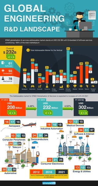 Engineering R&D landscape across Verticals