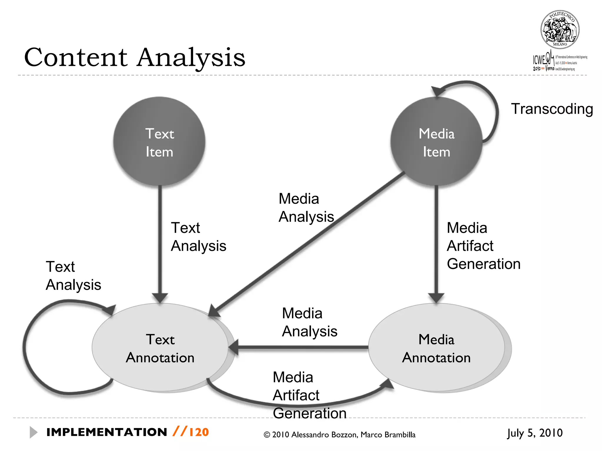 Content Analysis July 5, 2010  © 2010 Alessandro Bozzon, Marco Brambilla IMPLEMENTATION   // Text Annotation Media Annotation Transcoding Media Artifact Generation Media Analysis Media Analysis Text Analysis Text Analysis Media Artifact Generation Media Item Text Item 