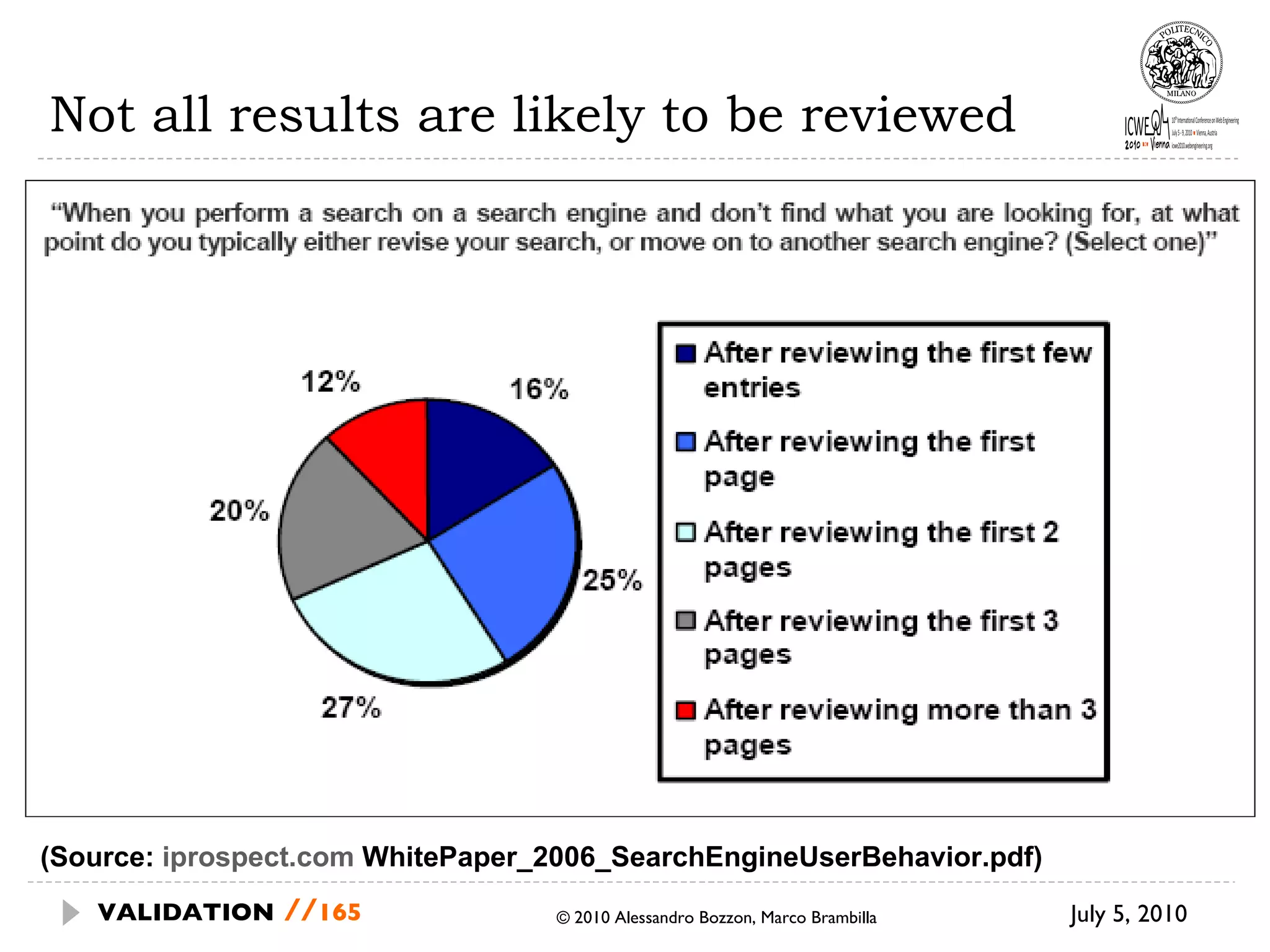 Not all results are likely to be reviewed July 5, 2010  © 2010 Alessandro Bozzon, Marco Brambilla VALIDATION   // (Source:  iprospect.com  WhitePaper_2006_SearchEngineUserBehavior.pdf) ‏ 