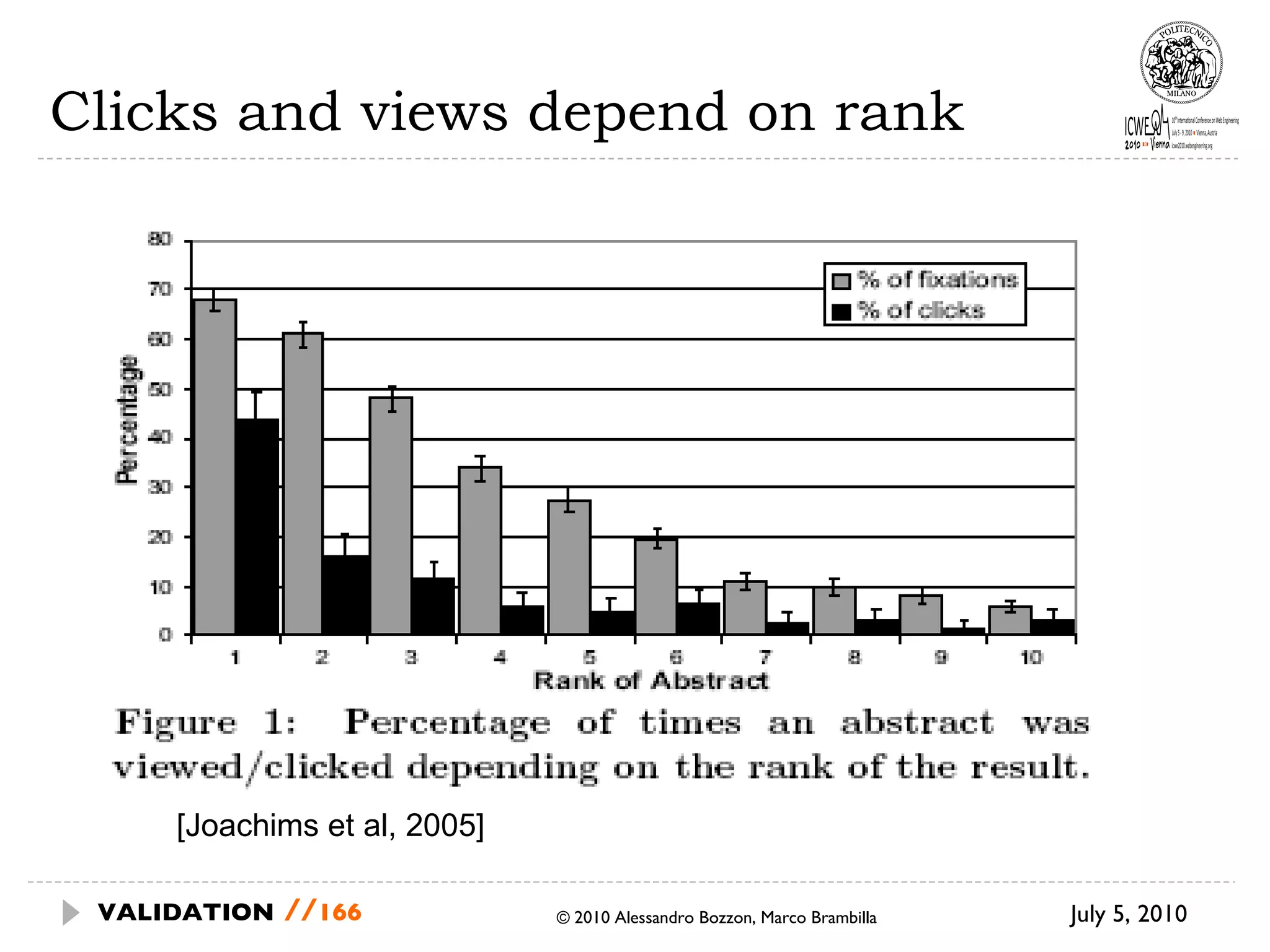 Clicks and views depend on rank July 5, 2010  © 2010 Alessandro Bozzon, Marco Brambilla VALIDATION   // [Joachims et al, 2005] 