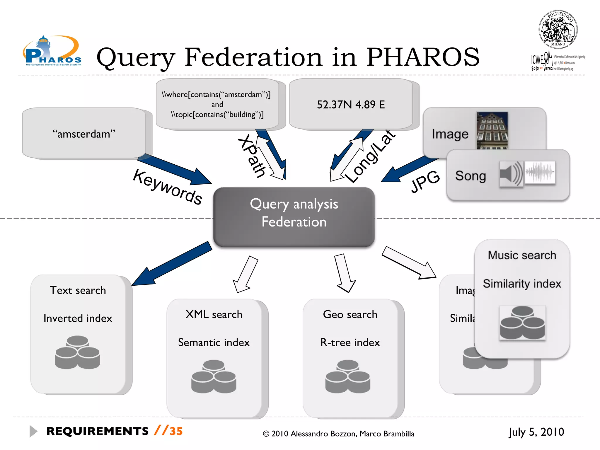 Query Federation in PHAROS July 5, 2010 © 2010 Alessandro Bozzon, Marco Brambilla REQUIREMENTS   // JPG Long/Lat XPath Keywords “ amsterdam” \\where[contains(“amsterdam”)]  and \\topic[contains(“building”)] Geo search R-tree index 52.37N 4.89 E Text search Inverted index XML search Semantic index Image search Similarity index Query analysis Federation 