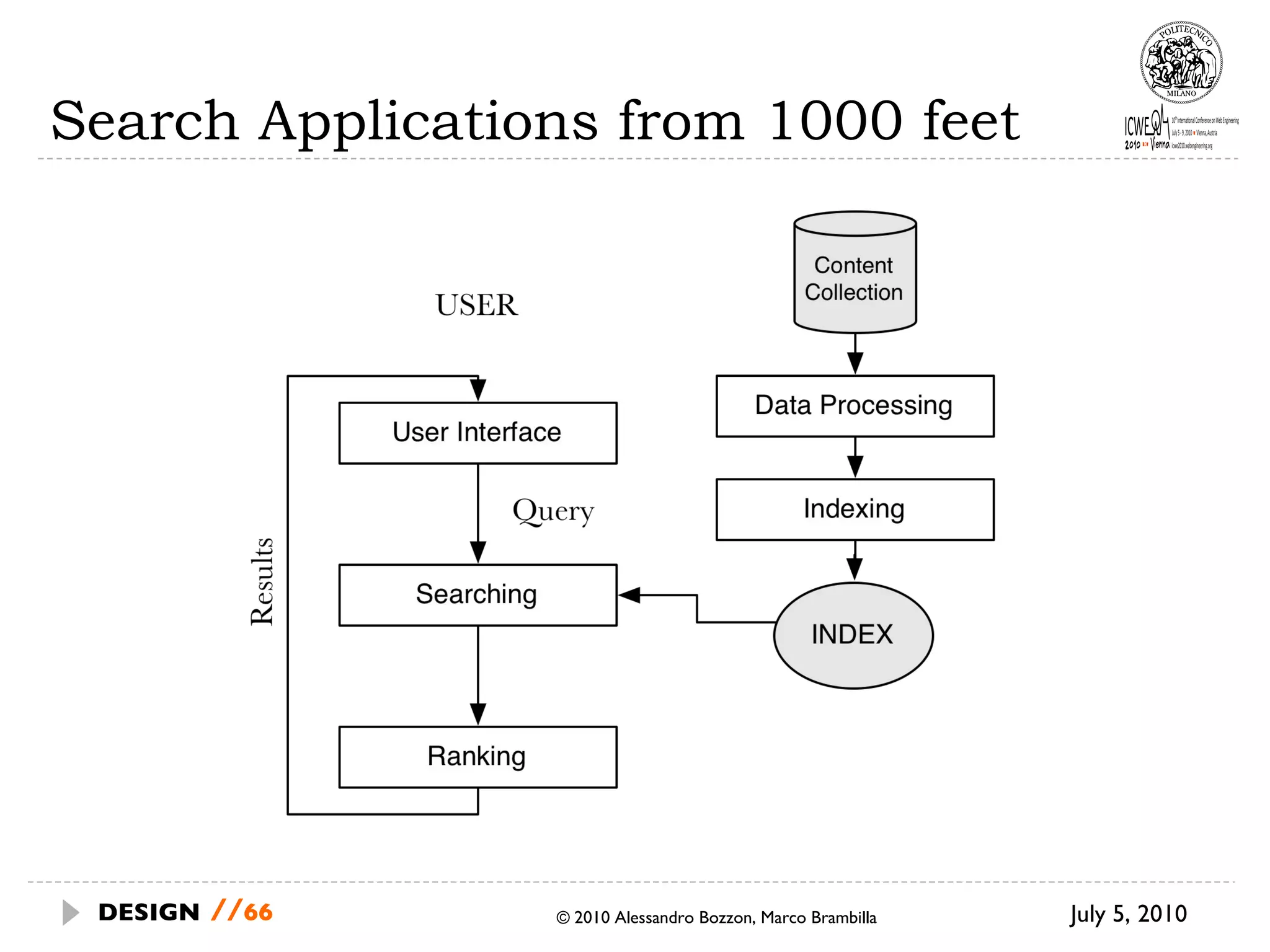 Search Applications from 1000 feet © 2010 Alessandro Bozzon, Marco Brambilla July 5, 2010  DESIGN   // 