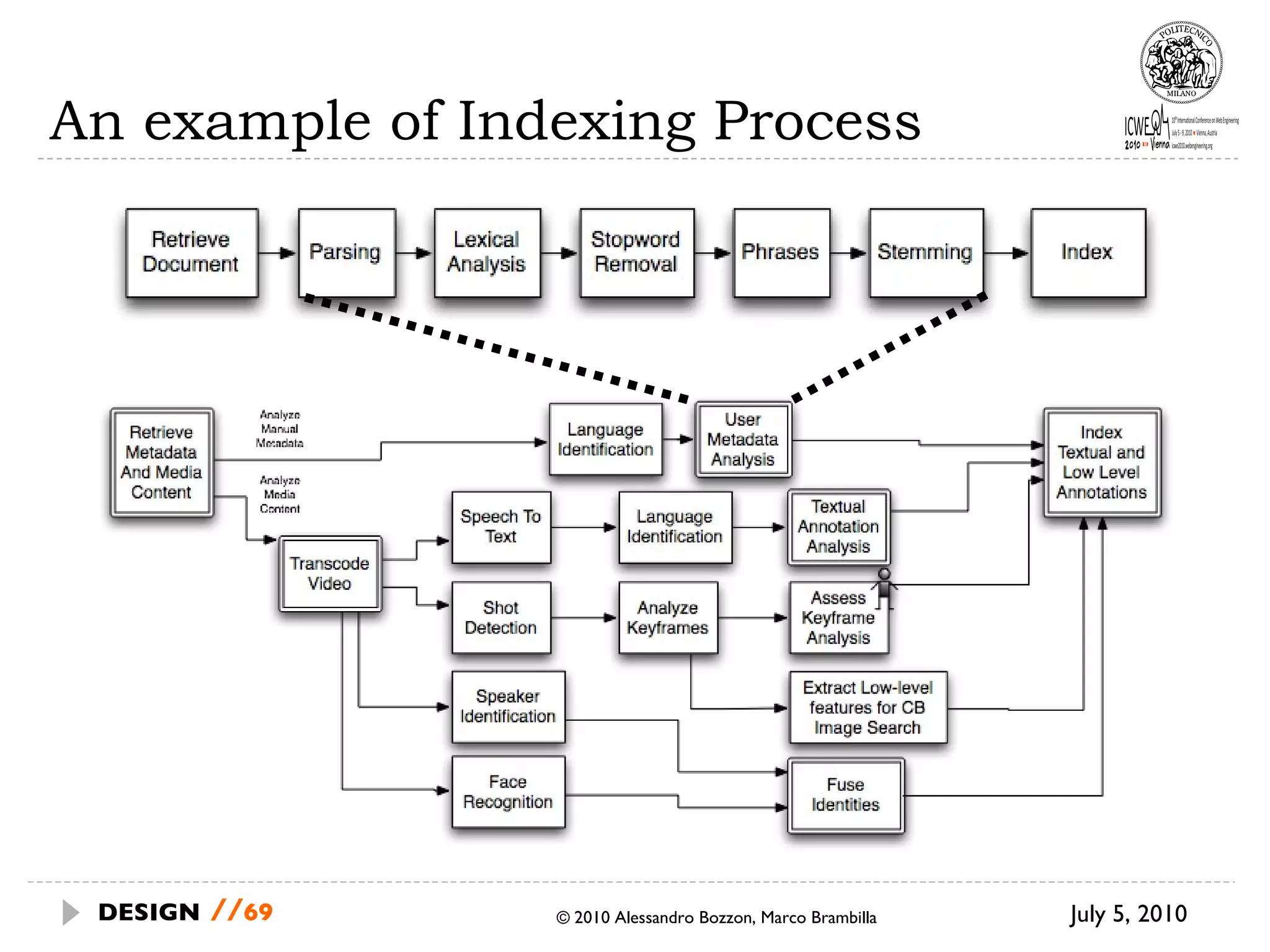 An example of Indexing Process  July 5, 2010  © 2010 Alessandro Bozzon, Marco Brambilla DESIGN   // 