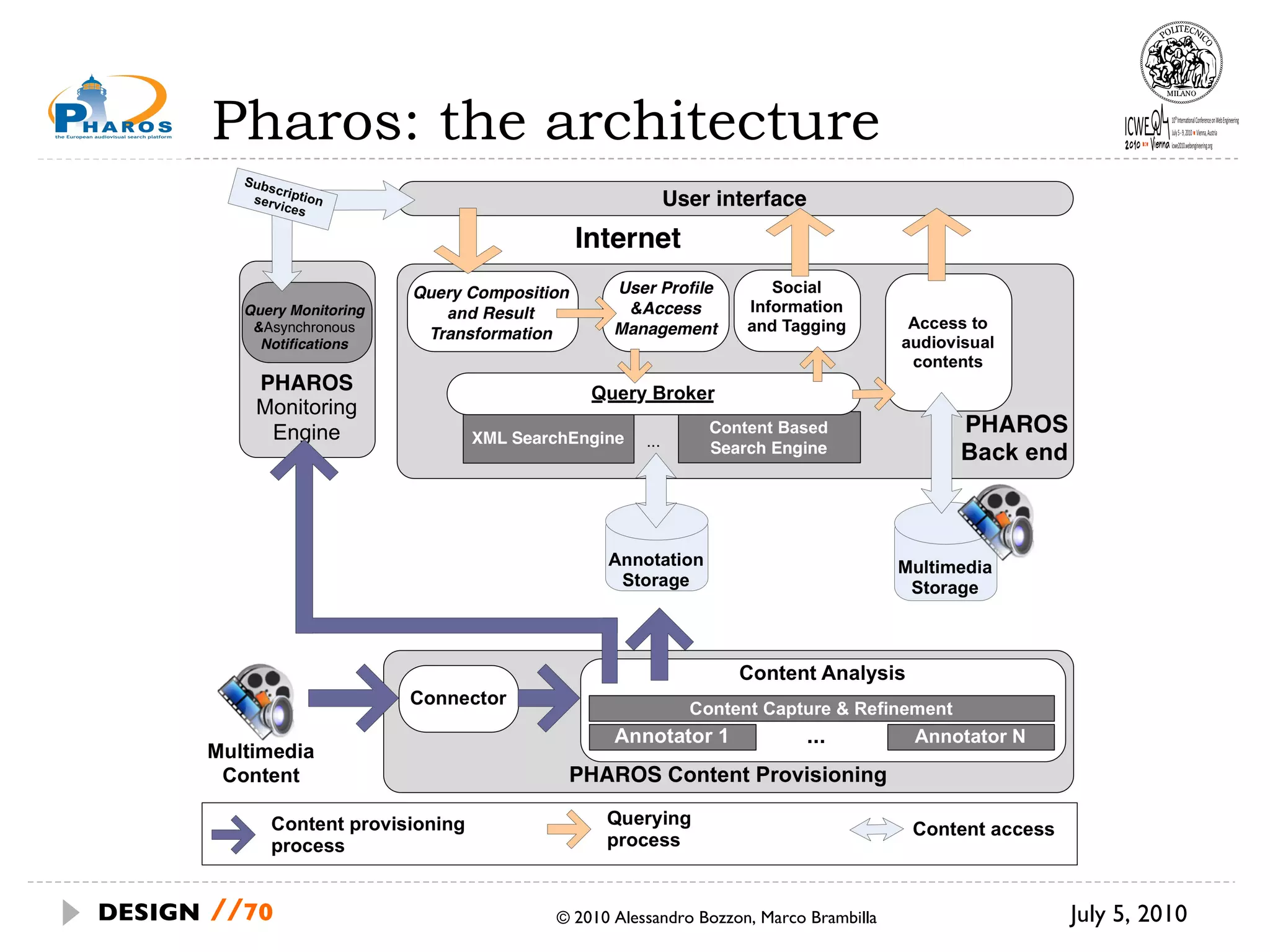 Pharos: the architecture July 5, 2010  © 2010 Alessandro Bozzon, Marco Brambilla DESIGN   // 