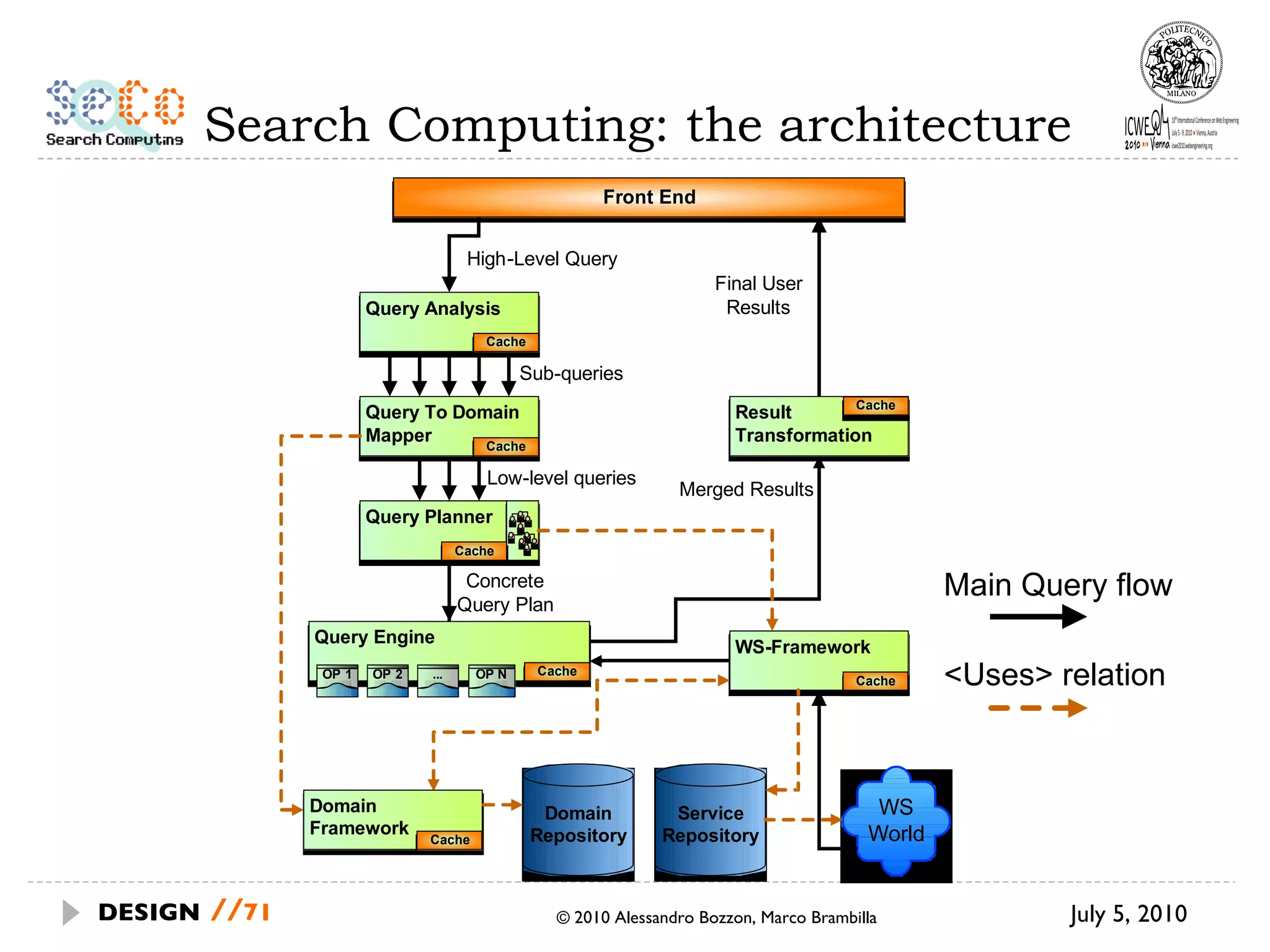 Search Computing: the architecture July 5, 2010  © 2010 Alessandro Bozzon, Marco Brambilla DESIGN   // Main Query flow <Uses> relation 