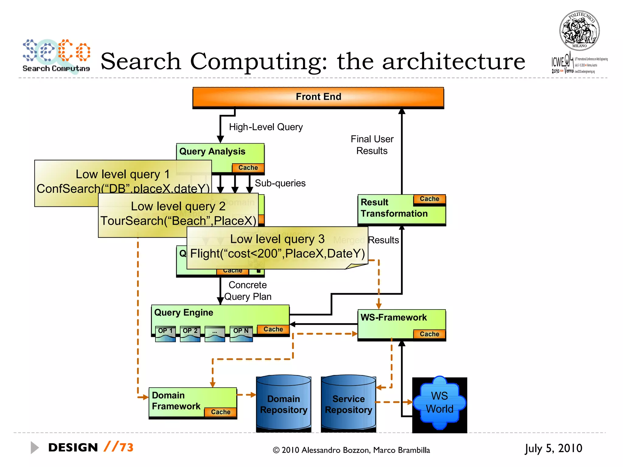 Search Computing: the architecture July 5, 2010  © 2010 Alessandro Bozzon, Marco Brambilla DESIGN   // Low level query 1 ConfSearch(“DB”,placeX,dateY) Low level query 2 TourSearch(“Beach”,PlaceX) Low level query 3 Flight(“cost<200”,PlaceX,DateY) 