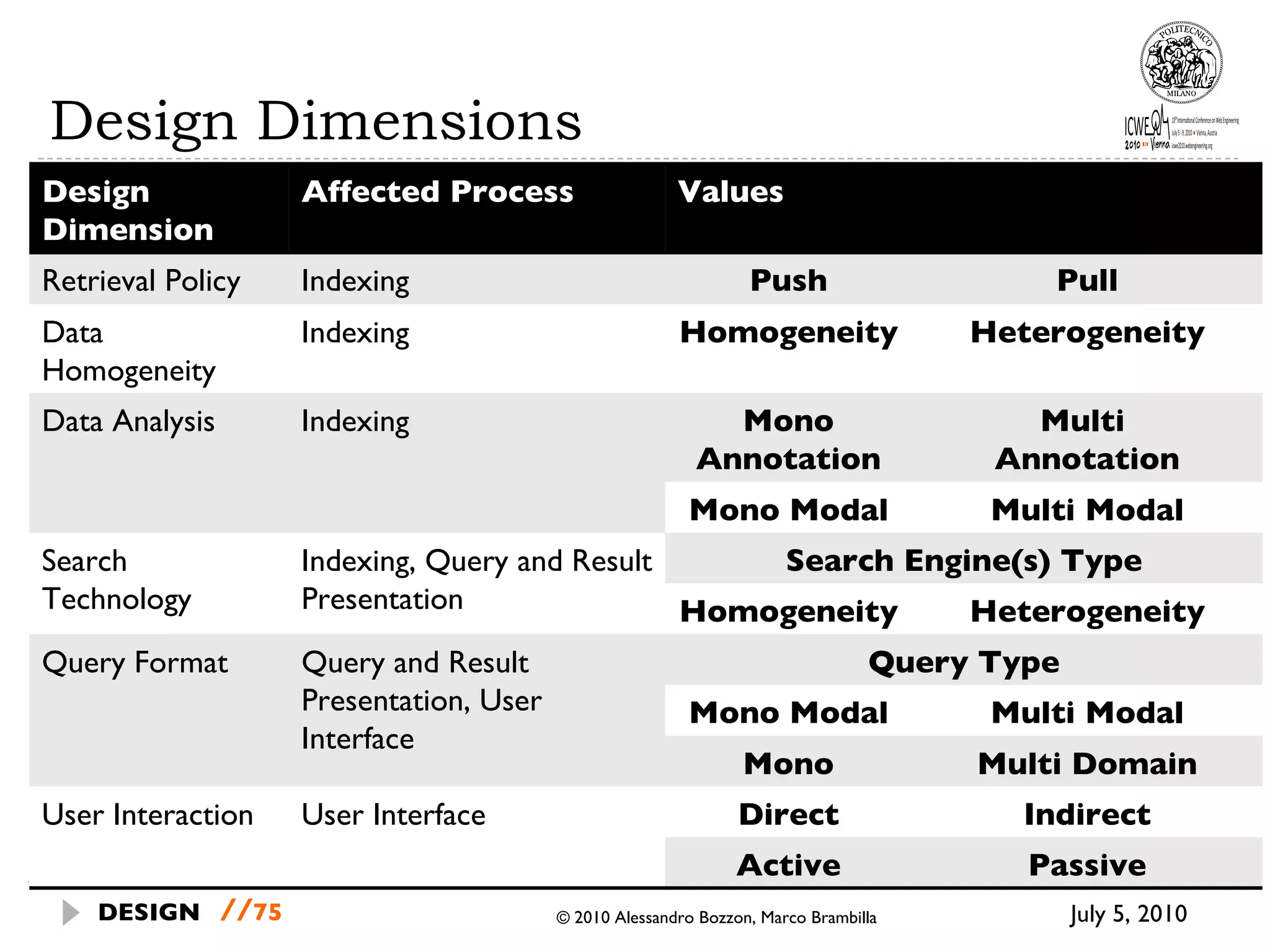 Design Dimensions July 5, 2010  © 2010 Alessandro Bozzon, Marco Brambilla DESIGN   // Design Dimension Affected Process Values Retrieval Policy Indexing Push Pull Data Homogeneity Indexing Homogeneity Heterogeneity Data Analysis Indexing Mono Annotation Multi  Annotation Mono Modal Multi Modal Search Technology Indexing, Query and Result Presentation Search Engine(s) Type Homogeneity Heterogeneity Query Format Query and Result Presentation, User Interface Query Type Mono Modal Multi Modal Mono Domain Multi Domain User Interaction User Interface Direct Indirect Active Passive 