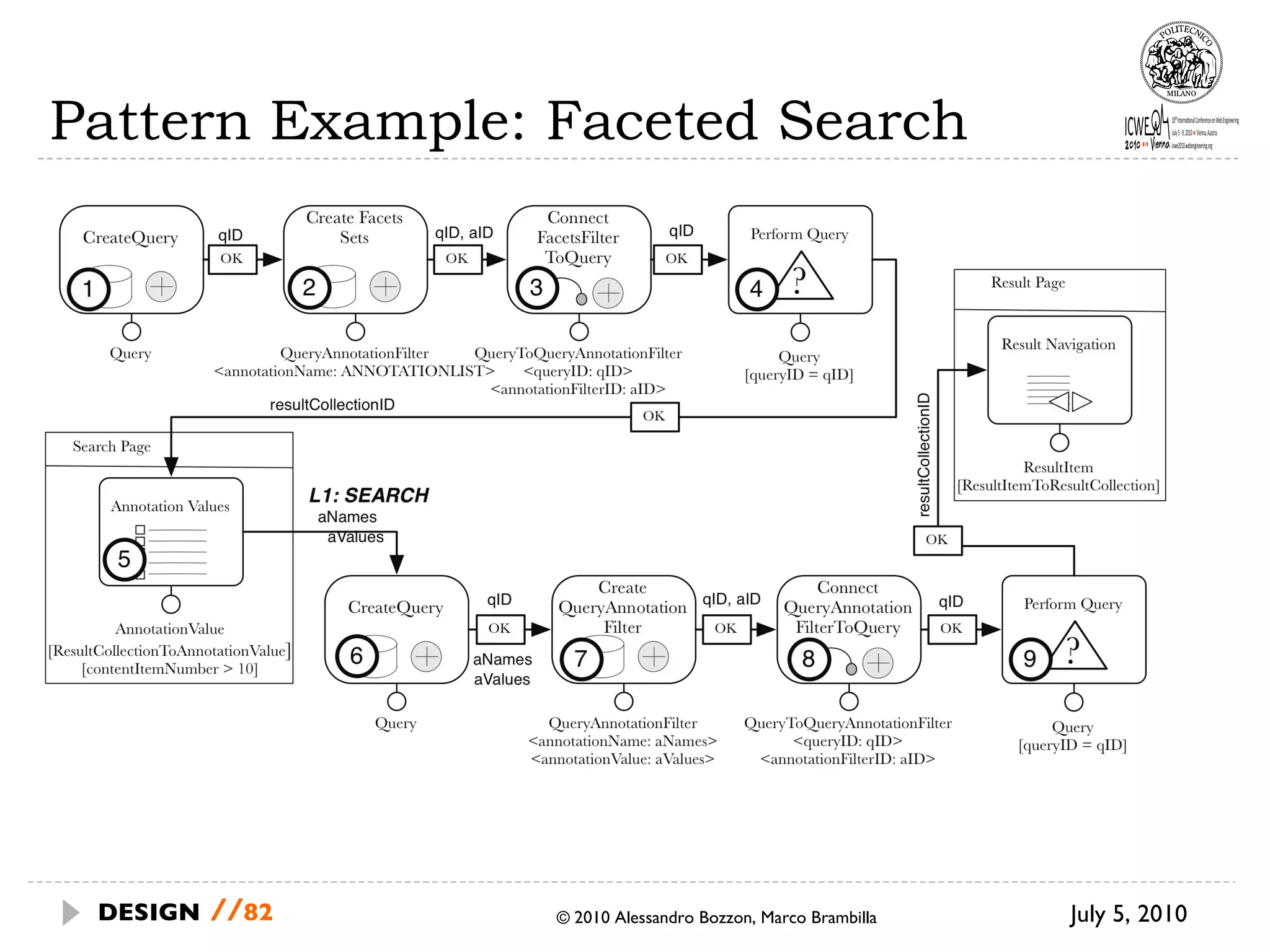 Pattern Example: Faceted Search July 5, 2010  © 2010 Alessandro Bozzon, Marco Brambilla DESIGN   // 