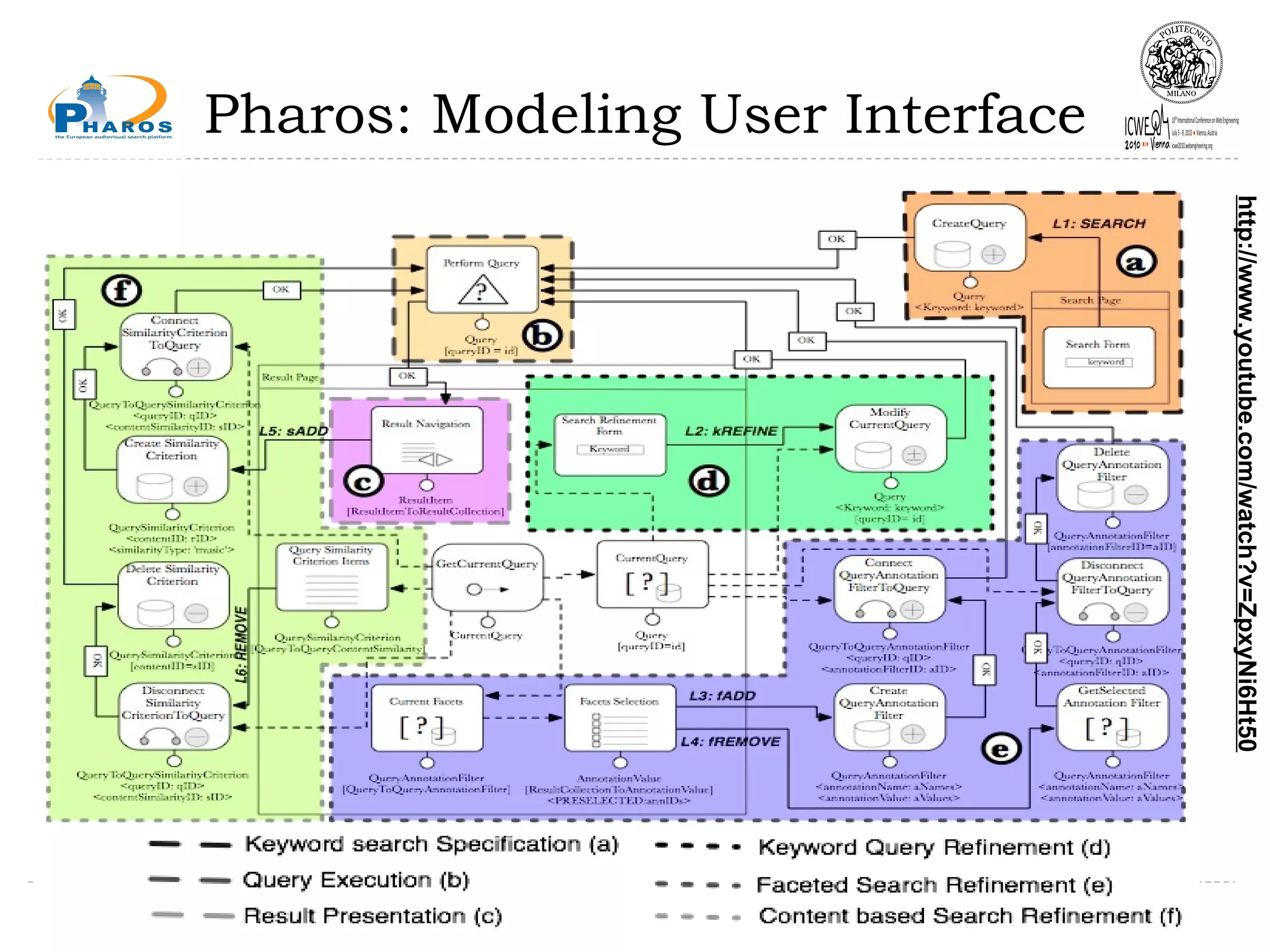 Pharos: Modeling User Interface July 5, 2010  © 2010 Alessandro Bozzon, Marco Brambilla DESIGN   // http://www.youtube.com/watch?v=ZpxyNi6Ht50 