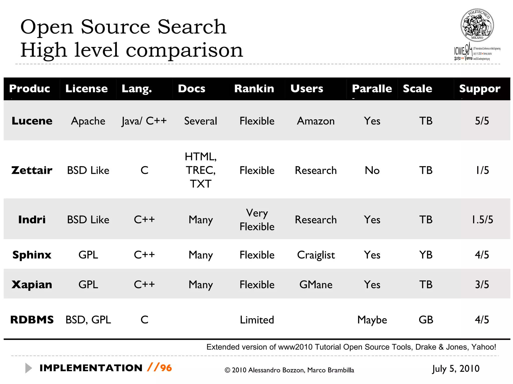 Open Source Search High level comparison July 5, 2010  © 2010 Alessandro Bozzon, Marco Brambilla IMPLEMENTATION   // Extended version of www2010 Tutorial Open Source Tools, Drake & Jones, Yahoo! Product License Lang. Docs Ranking Users Parallel Scale Support Lucene Apache Java/ C++ Several Flexible Amazon Yes TB 5/5 Zettair BSD Like C HTML, TREC, TXT Flexible Research No TB 1/5 Indri BSD Like C++ Many Very Flexible Research Yes TB 1.5/5 Sphinx GPL C++ Many Flexible Craiglist Yes YB 4/5 Xapian GPL C++ Many Flexible GMane Yes TB 3/5 RDBMS BSD, GPL C Limited Maybe GB 4/5 