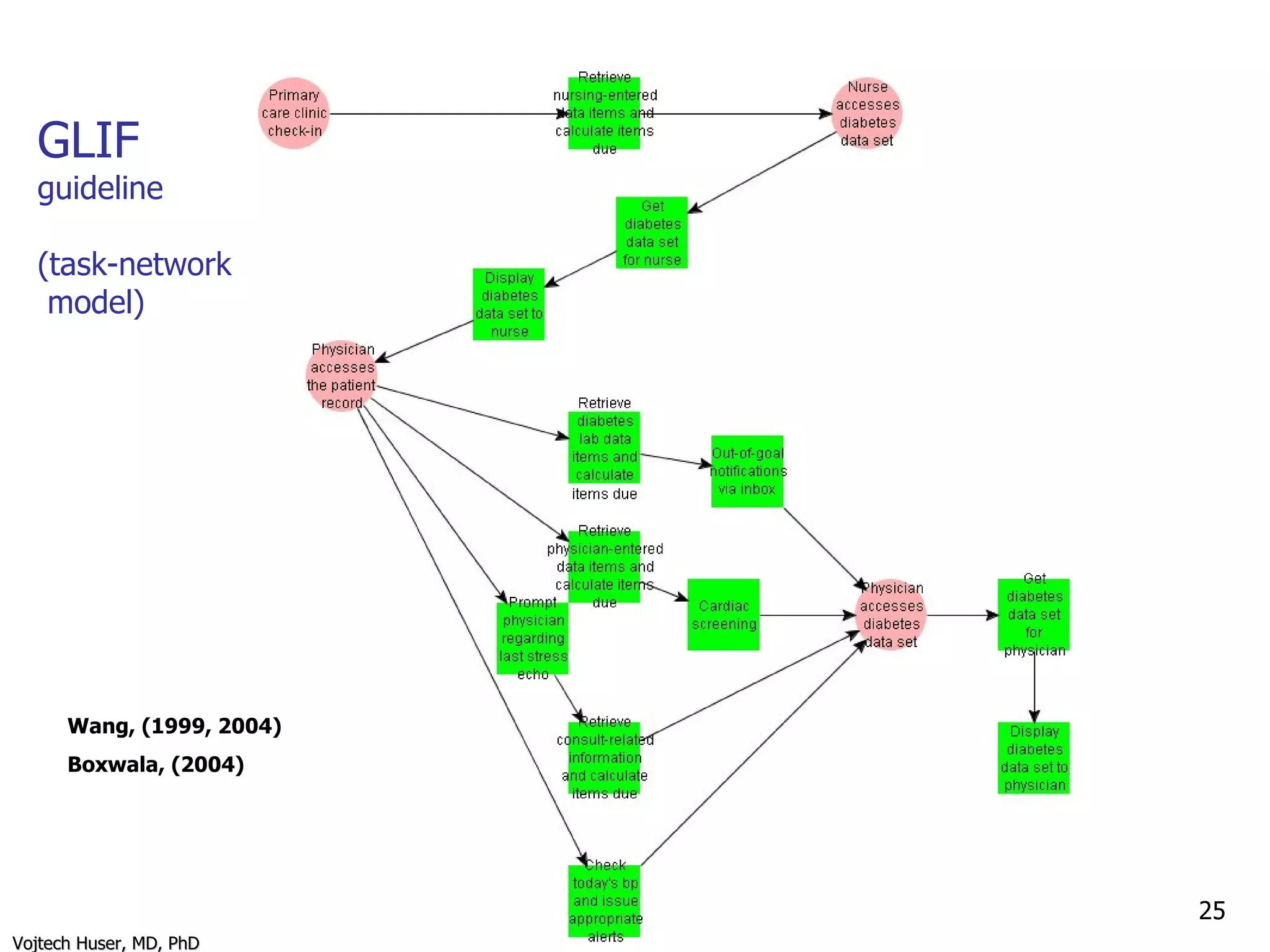 GLIF  guideline (task-network  model) Wang, (1999, 2004) Boxwala, (2004) 