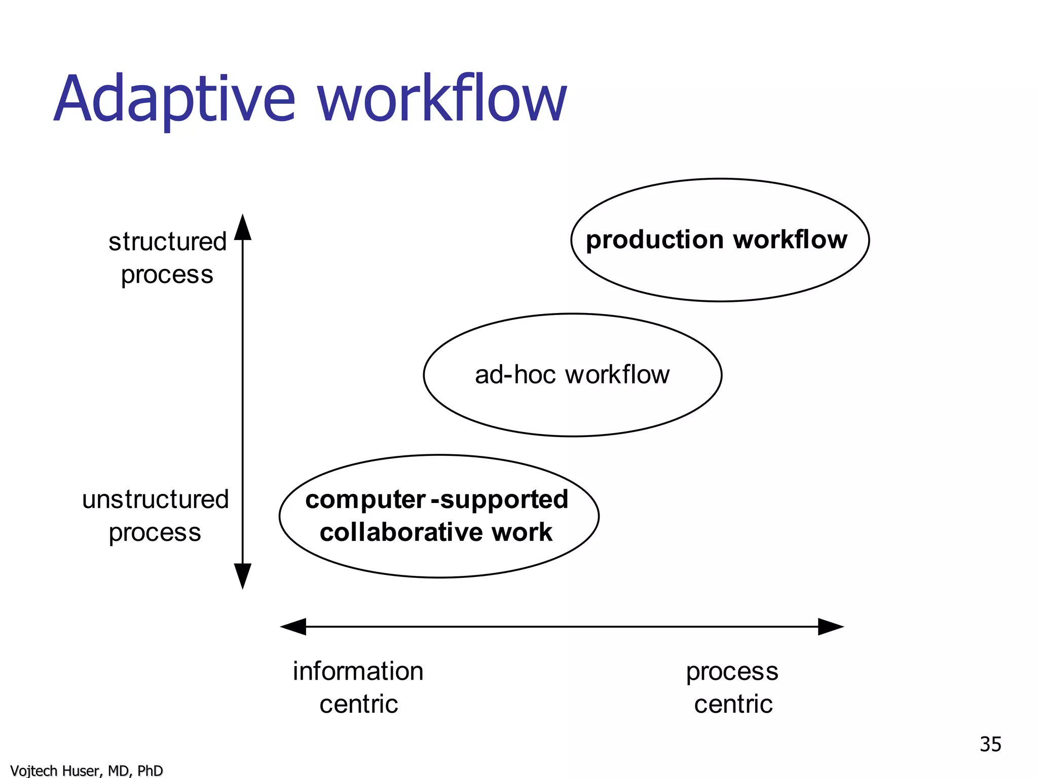 Adaptive workflow 