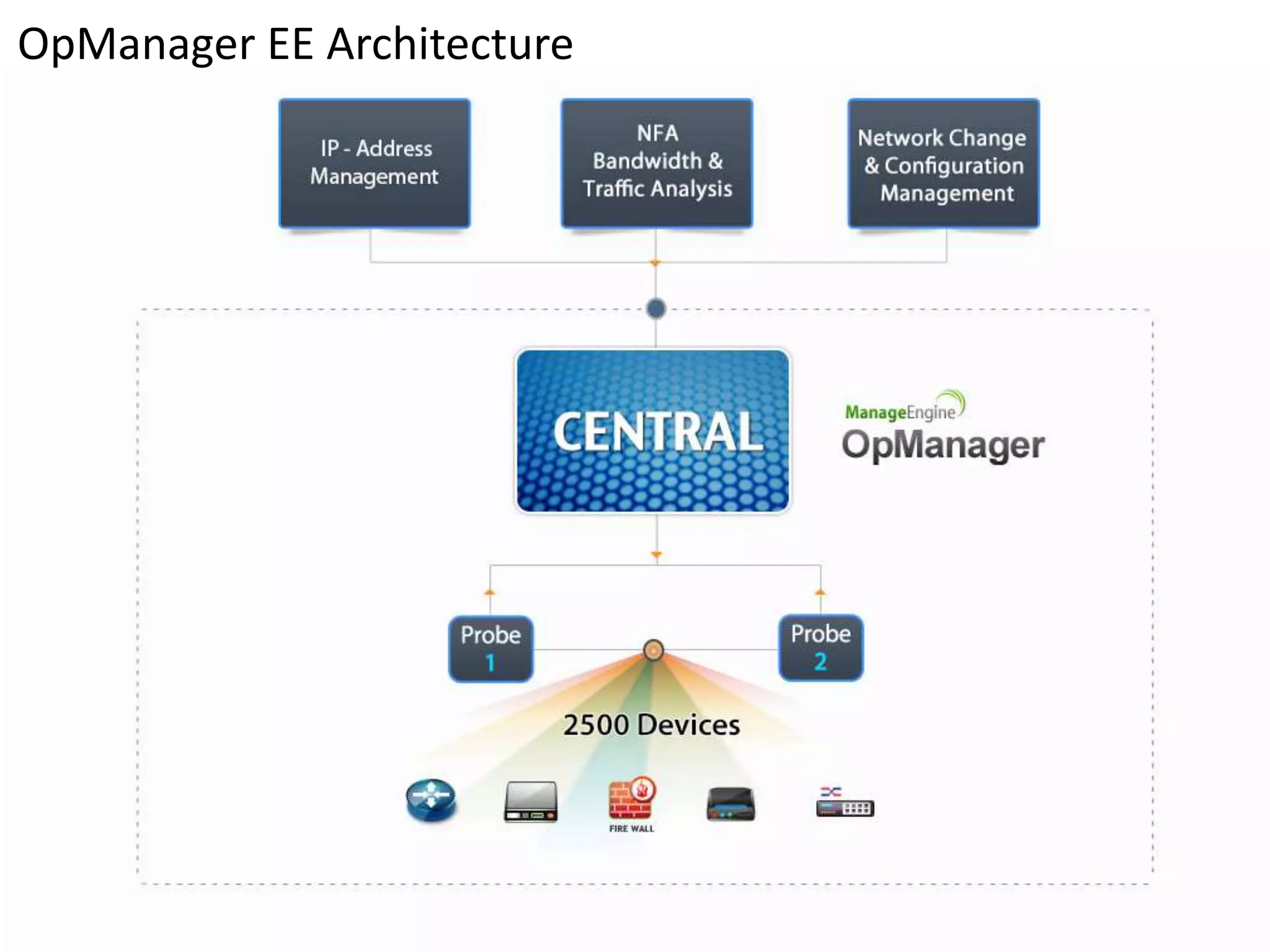 OpManager EE Architecture
 