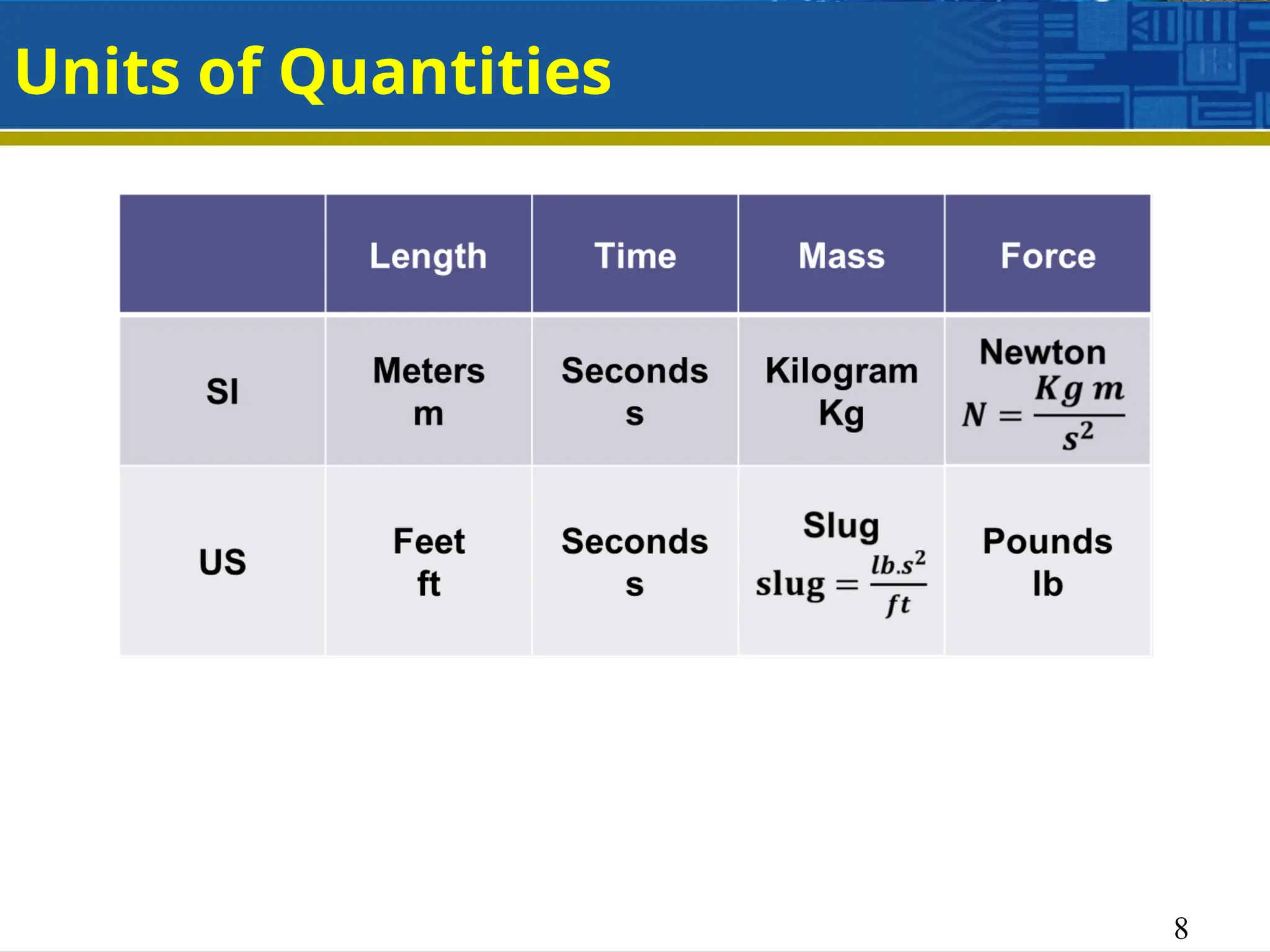 8
Units of Quantities
 