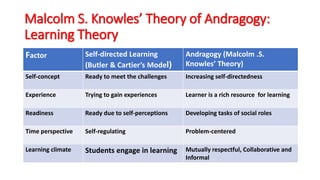 Malcolm S. Knowles’ Theory of Andragogy:
Learning Theory
Factor Self-directed Learning
(Butler & Cartier’s Model)
Andragogy (Malcolm .S.
Knowles’ Theory)
Self-concept Ready to meet the challenges Increasing self-directedness
Experience Trying to gain experiences Learner is a rich resource for learning
Readiness Ready due to self-perceptions Developing tasks of social roles
Time perspective Self-regulating Problem-centered
Learning climate Students engage in learning Mutually respectful, Collaborative and
Informal
 