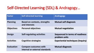 Self-Directed Learning (SDL) & Andragogy…
Factor Self-directed learning Andragogy
Planning Based on contexts, strengths
and interests
Mutual self diagnosis
Objectives Personal objectives Mutual negotiation
Design Self-regulating activities Sequenced in terms of readiness
problem units
Activities Cognitive strategies Experiential techniques (Inquiry)
Evaluation Compare outcomes with
internal or external standards
Mutual diagnosis
 