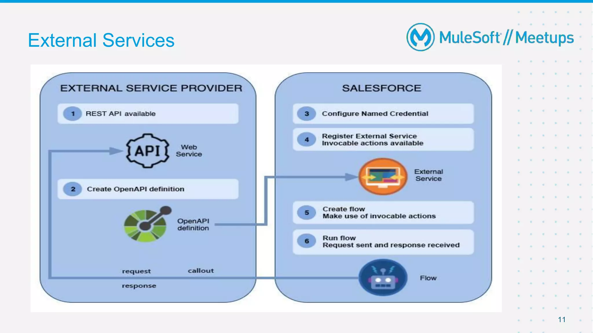 11
External Services
 