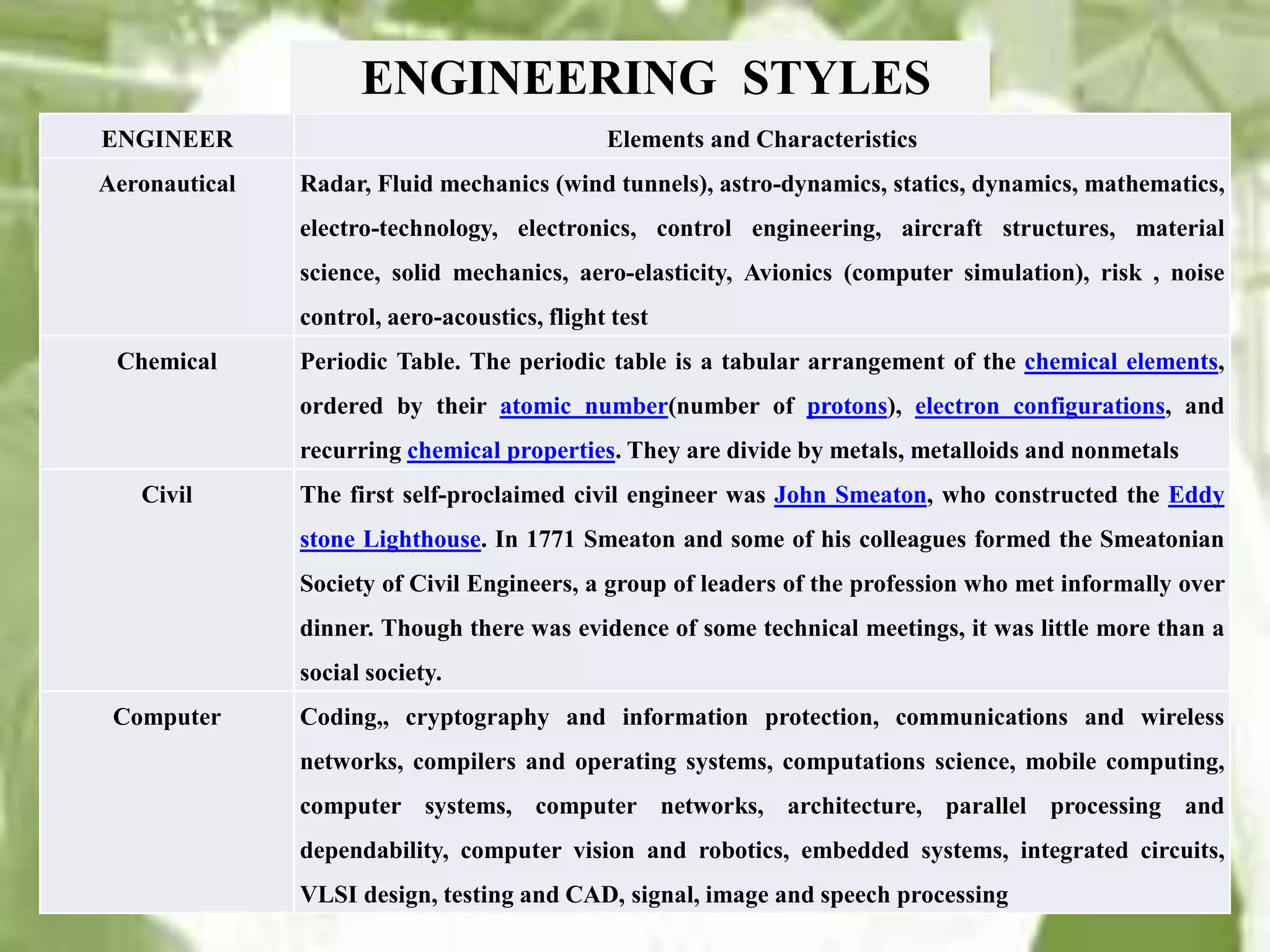 ENGINEER Elements and Characteristics
Aeronautical Radar, Fluid mechanics (wind tunnels), astro-dynamics, statics, dynamics, mathematics,
electro-technology, electronics, control engineering, aircraft structures, material
science, solid mechanics, aero-elasticity, Avionics (computer simulation), risk , noise
control, aero-acoustics, flight test
Chemical Periodic Table. The periodic table is a tabular arrangement of the chemical elements,
ordered by their atomic number(number of protons), electron configurations, and
recurring chemical properties. They are divide by metals, metalloids and nonmetals
Civil The first self-proclaimed civil engineer was John Smeaton, who constructed the Eddy
stone Lighthouse. In 1771 Smeaton and some of his colleagues formed the Smeatonian
Society of Civil Engineers, a group of leaders of the profession who met informally over
dinner. Though there was evidence of some technical meetings, it was little more than a
social society.
Computer Coding,, cryptography and information protection, communications and wireless
networks, compilers and operating systems, computations science, mobile computing,
computer systems, computer networks, architecture, parallel processing and
dependability, computer vision and robotics, embedded systems, integrated circuits,
VLSI design, testing and CAD, signal, image and speech processing
ENGINEERING STYLES
 