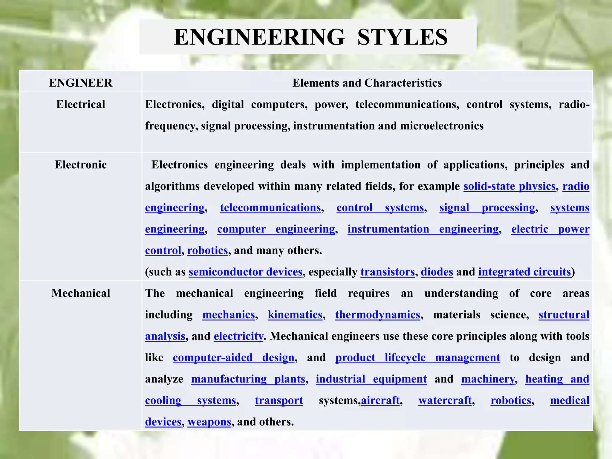 ENGINEER Elements and Characteristics
Electrical Electronics, digital computers, power, telecommunications, control systems, radio-
frequency, signal processing, instrumentation and microelectronics
Electronic Electronics engineering deals with implementation of applications, principles and
algorithms developed within many related fields, for example solid-state physics, radio
engineering, telecommunications, control systems, signal processing, systems
engineering, computer engineering, instrumentation engineering, electric power
control, robotics, and many others.
(such as semiconductor devices, especially transistors, diodes and integrated circuits)
Mechanical The mechanical engineering field requires an understanding of core areas
including mechanics, kinematics, thermodynamics, materials science, structural
analysis, and electricity. Mechanical engineers use these core principles along with tools
like computer-aided design, and product lifecycle management to design and
analyze manufacturing plants, industrial equipment and machinery, heating and
cooling systems, transport systems,aircraft, watercraft, robotics, medical
devices, weapons, and others.
ENGINEERING STYLES
 