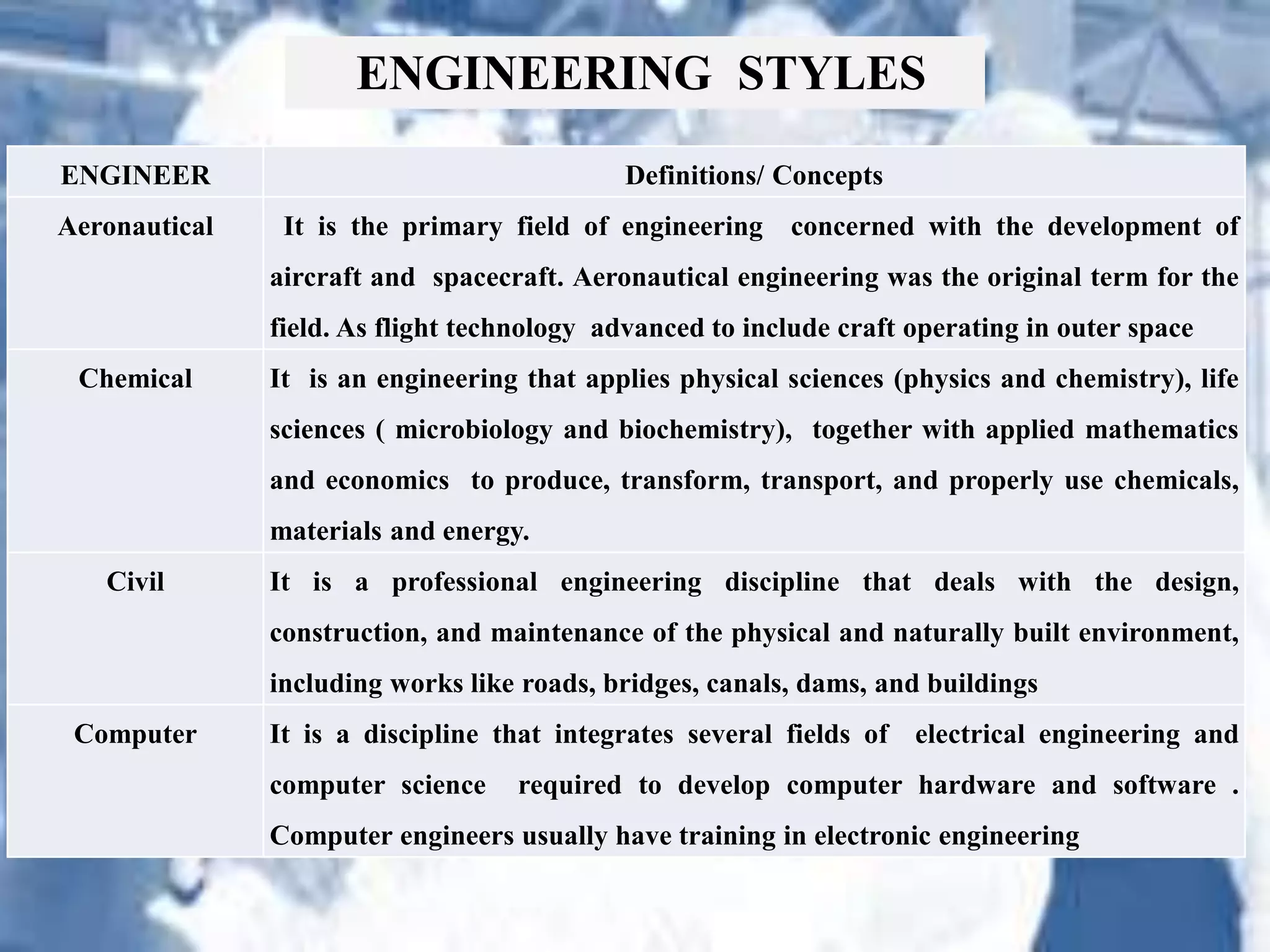 ENGINEER Definitions/ Concepts
Aeronautical It is the primary field of engineering concerned with the development of
aircraft and spacecraft. Aeronautical engineering was the original term for the
field. As flight technology advanced to include craft operating in outer space
Chemical It is an engineering that applies physical sciences (physics and chemistry), life
sciences ( microbiology and biochemistry), together with applied mathematics
and economics to produce, transform, transport, and properly use chemicals,
materials and energy.
Civil It is a professional engineering discipline that deals with the design,
construction, and maintenance of the physical and naturally built environment,
including works like roads, bridges, canals, dams, and buildings
Computer It is a discipline that integrates several fields of electrical engineering and
computer science required to develop computer hardware and software .
Computer engineers usually have training in electronic engineering
ENGINEERING STYLES
 