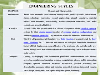 ENGINEER Elements and Characteristics
Aeronautical Radar, Fluid mechanics (wind tunnels), astro-dynamics, statics, dynamics, mathematics,
electro-technology, electronics, control engineering, aircraft structures, material
science, solid mechanics, aero-elasticity, Avionics (computer simulation), risk , noise
control, aero-acoustics, flight test
Chemical Periodic Table. The periodic table is a tabular arrangement of the chemical elements,
ordered by their atomic number(number of protons), electron configurations, and
recurring chemical properties. They are divide by metals, metalloids and nonmetals
Civil The first self-proclaimed civil engineer was John Smeaton, who constructed the Eddy
stone Lighthouse. In 1771 Smeaton and some of his colleagues formed the Smeatonian
Society of Civil Engineers, a group of leaders of the profession who met informally over
dinner. Though there was evidence of some technical meetings, it was little more than a
social society.
Computer Coding,, cryptography and information protection, communications and wireless
networks, compilers and operating systems, computations science, mobile computing,
computer systems, computer networks, architecture, parallel processing and
dependability, computer vision and robotics, embedded systems, integrated circuits,
VLSI design, testing and CAD, signal, image and speech processing
ENGINEERING STYLES
 